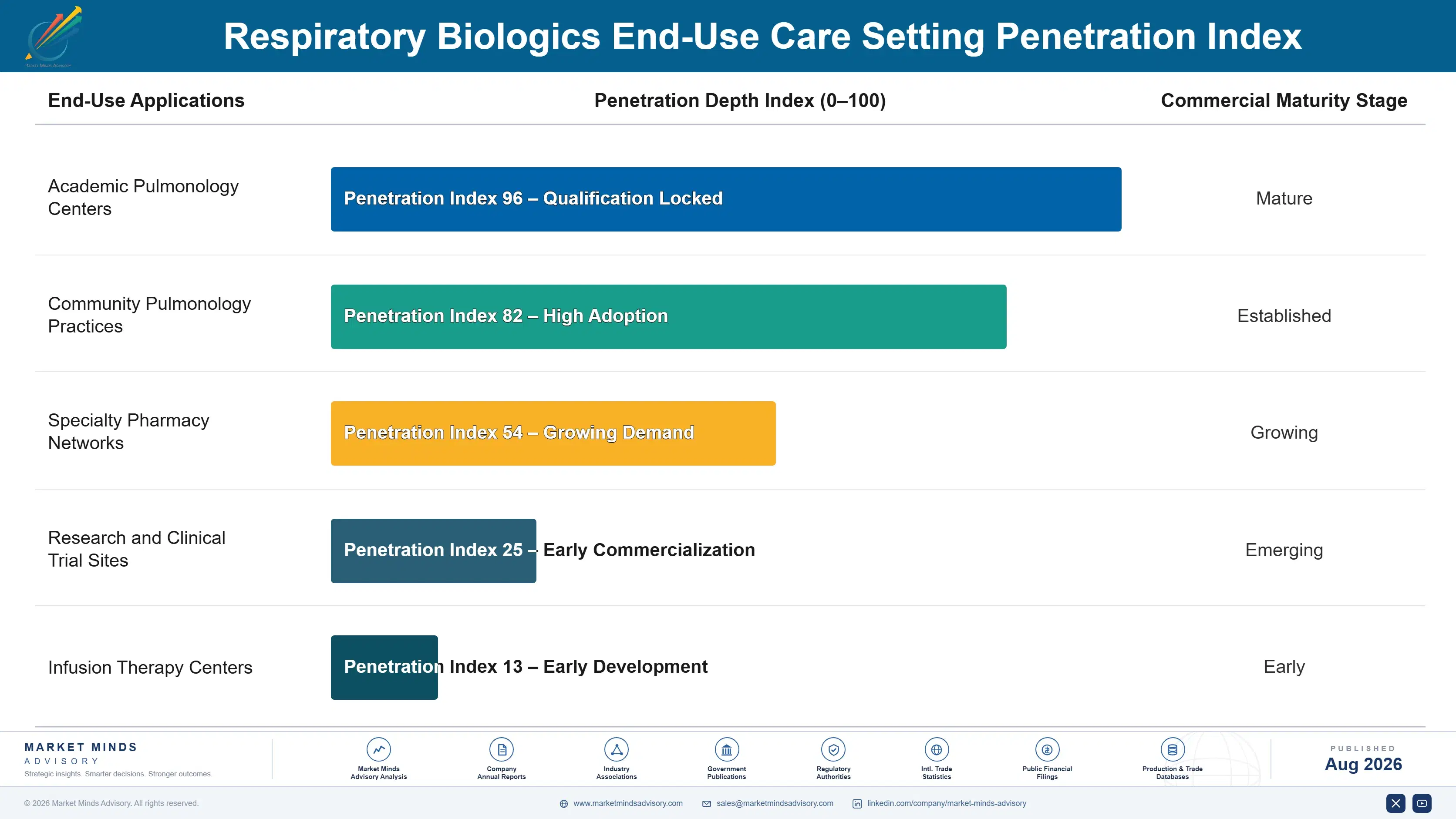 respiratory-biologics-market-end-use-penetration-index-1787298647448