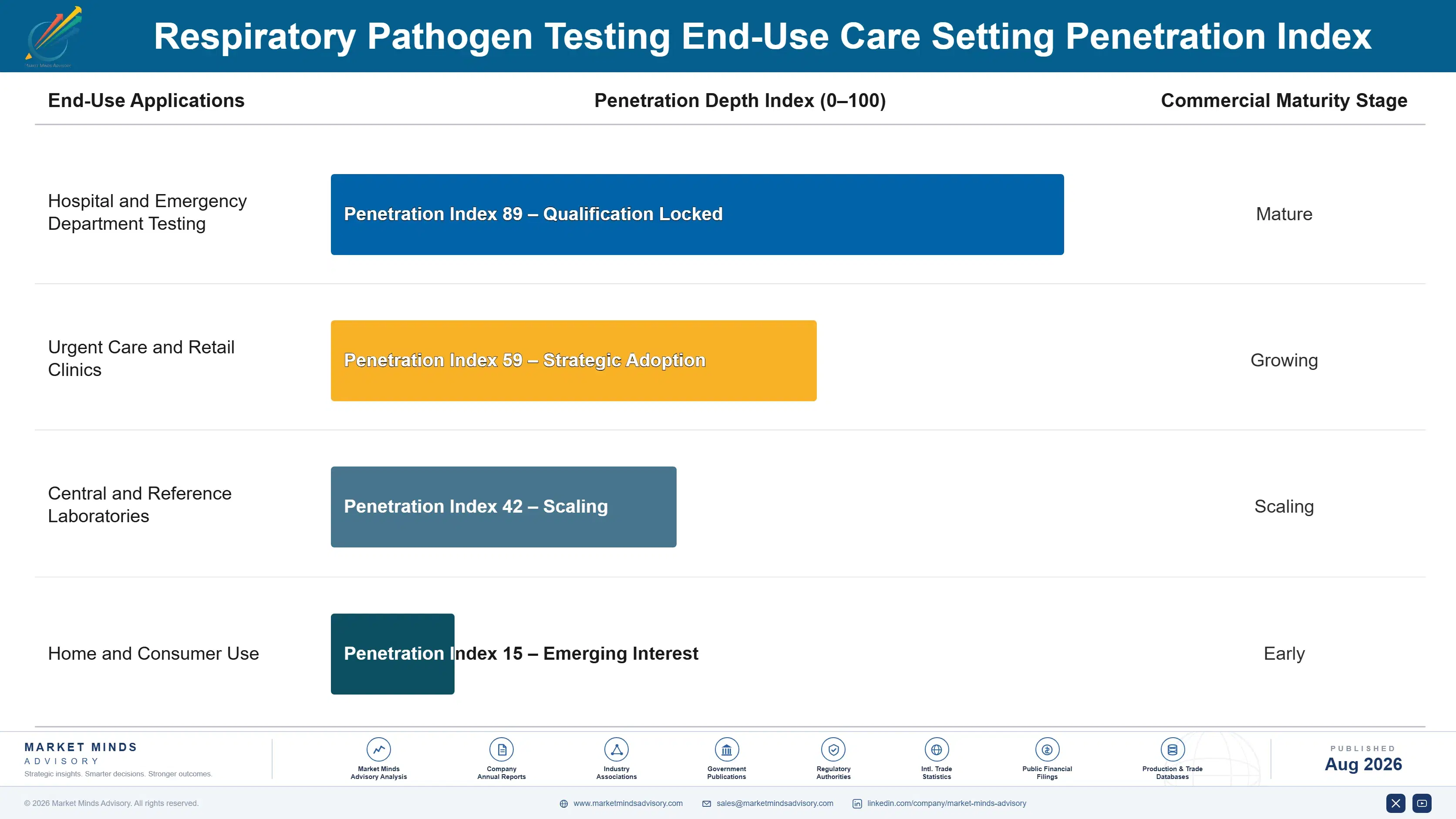 respiratory-pathogen-testing-market-end-use-penetration-index-1787306678124