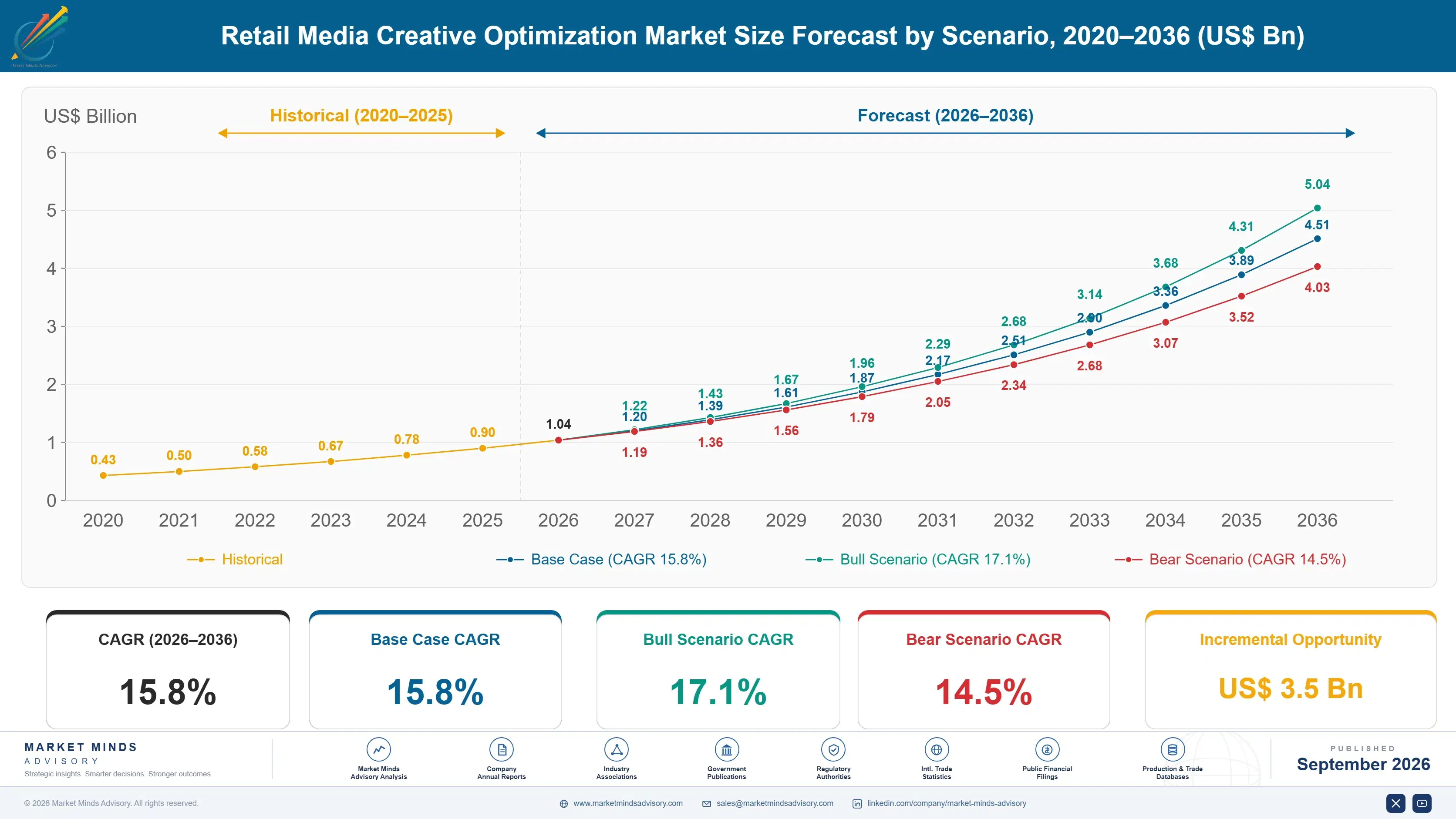 retail-media-creative-optimization-market-size-forecast-scenario-1788420781501