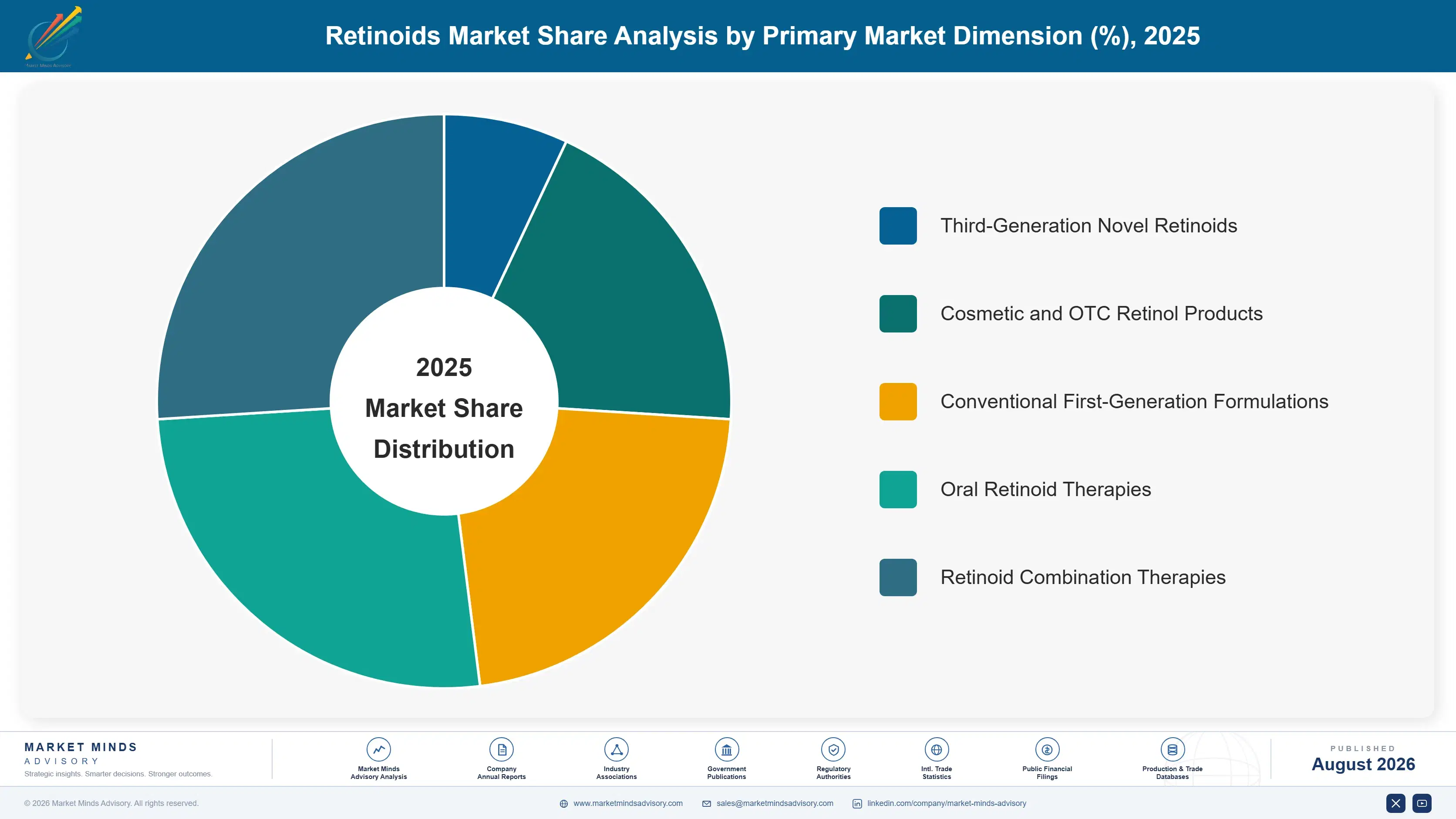 retinoids-market-market-share-analysis-1787298822468