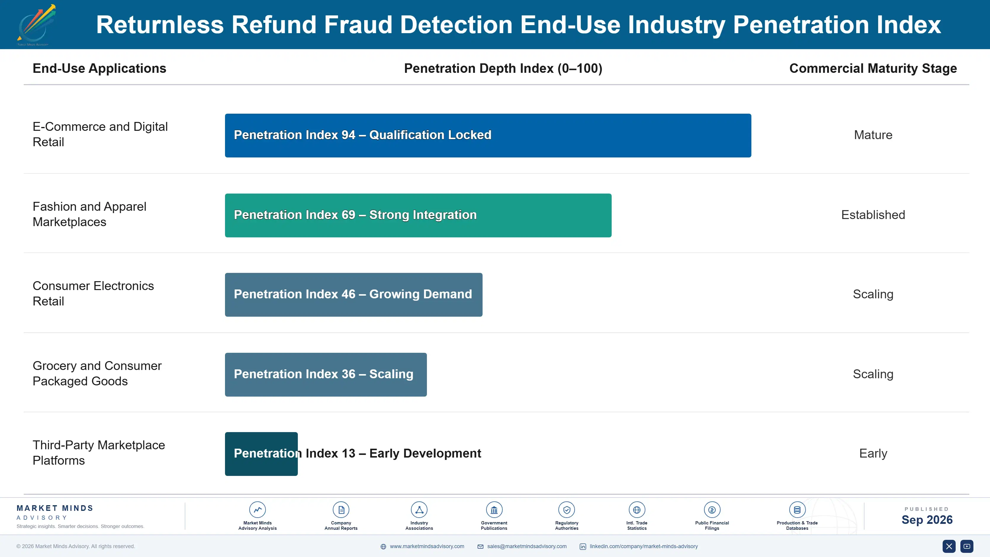 returnless-refund-fraud-detection-market-end-use-penetration-index-1788422269275