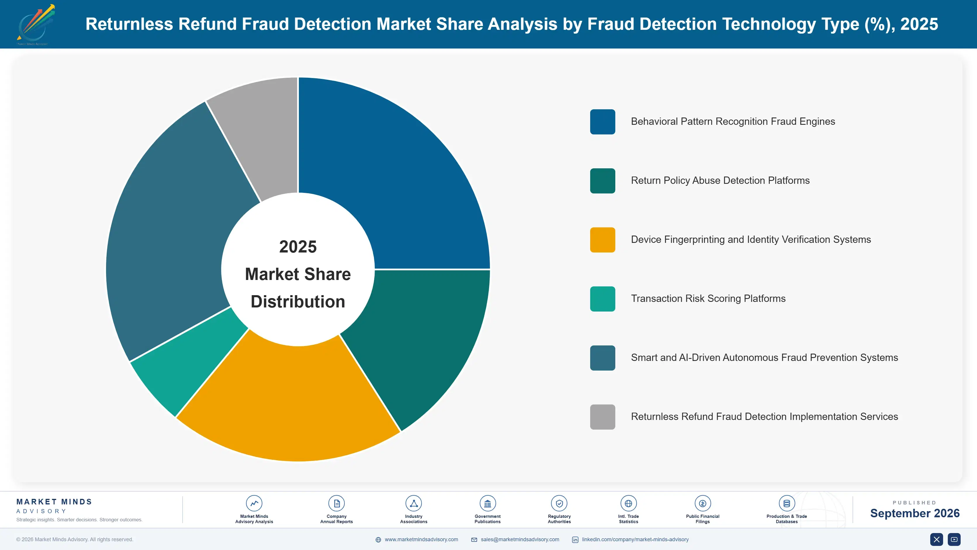 returnless-refund-fraud-detection-market-market-share-analysis-1788422267030