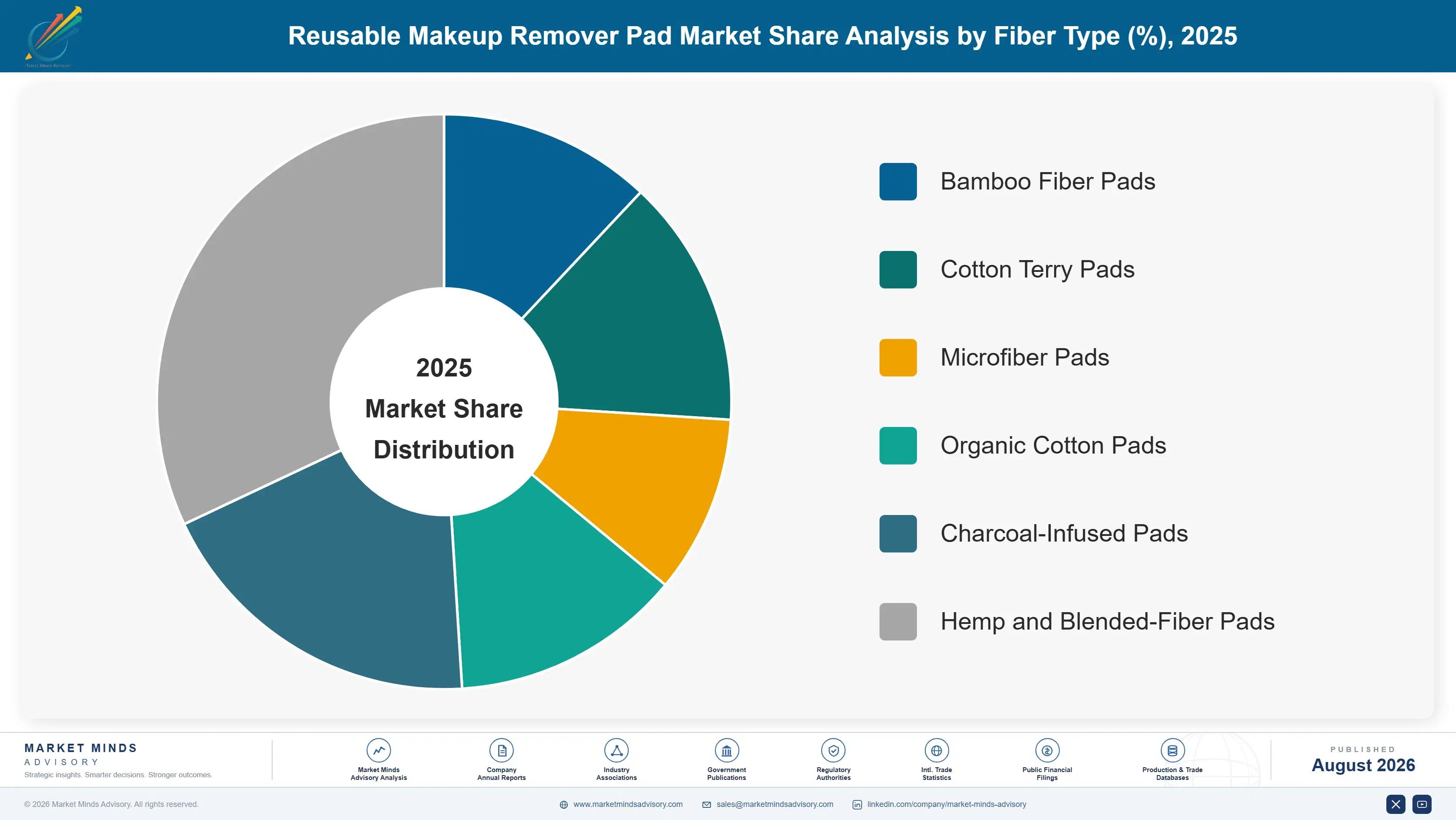 reusable-makeup-remover-pad-market-market-share-analysis-1788170282253