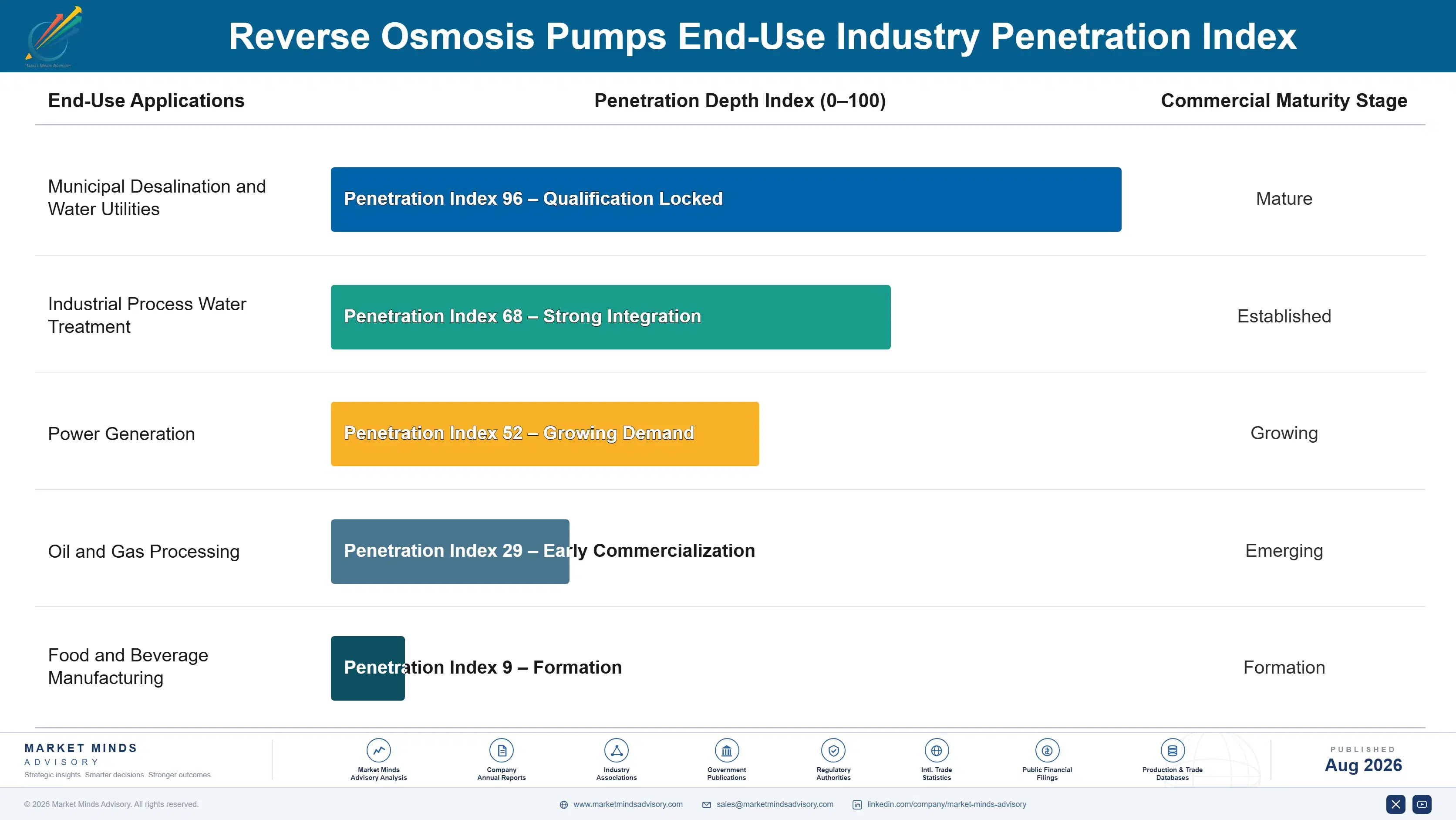 reverse-osmosis-pumps-market-end-use-penetration-index-1787300753093