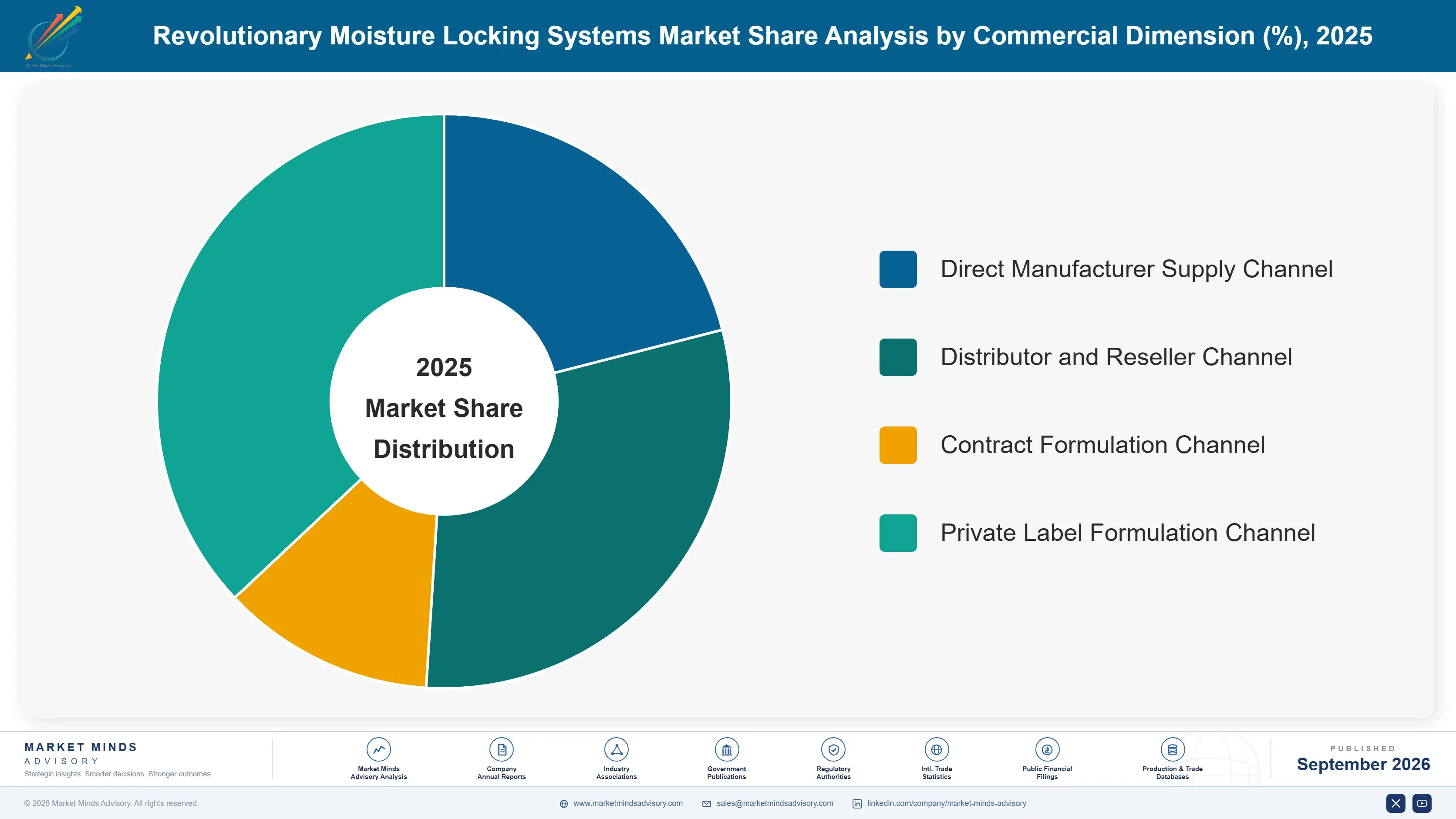 revolutionary-moisture-locking-systems-market-market-share-analysis-1790019730778