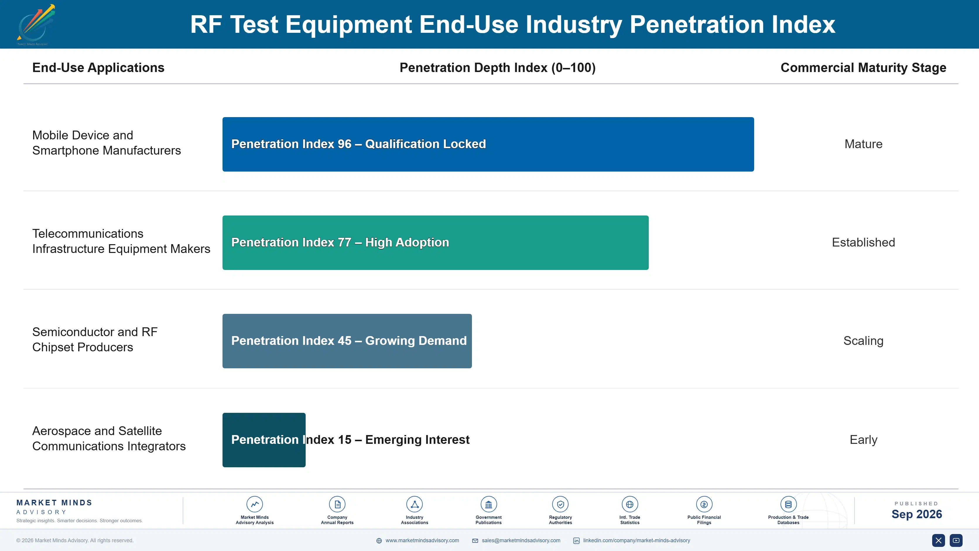 rf-test-equipment-market-end-use-penetration-index-1789995168142