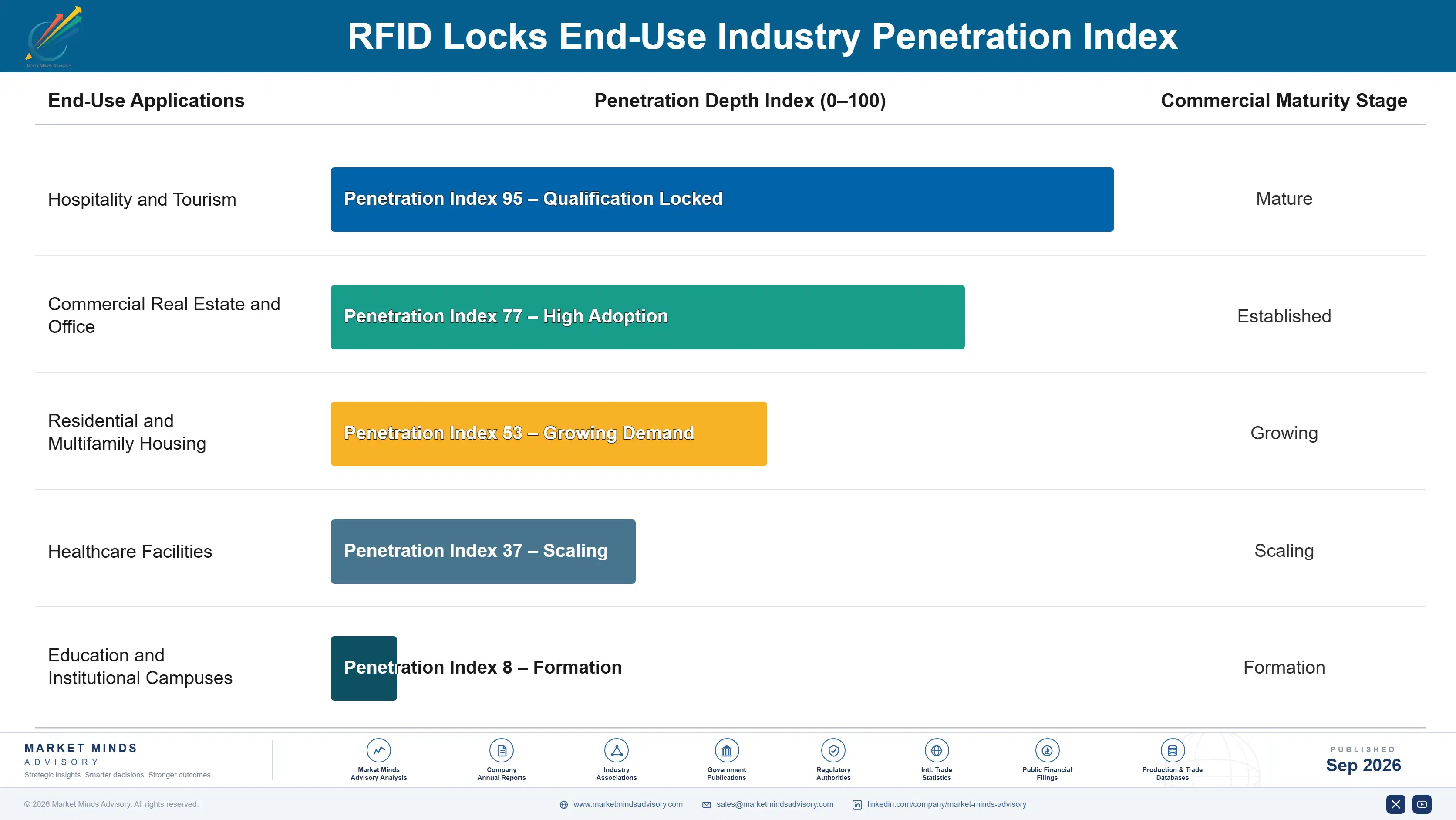 rfid-locks-market-end-use-penetration-index-1790009449867