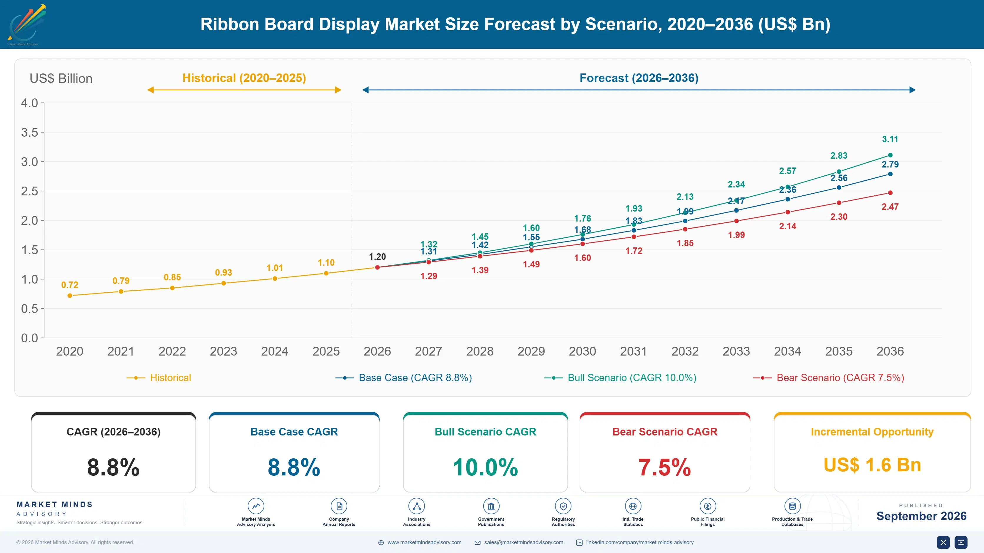 ribbon-board-display-market-size-forecast-scenario-1788415239724