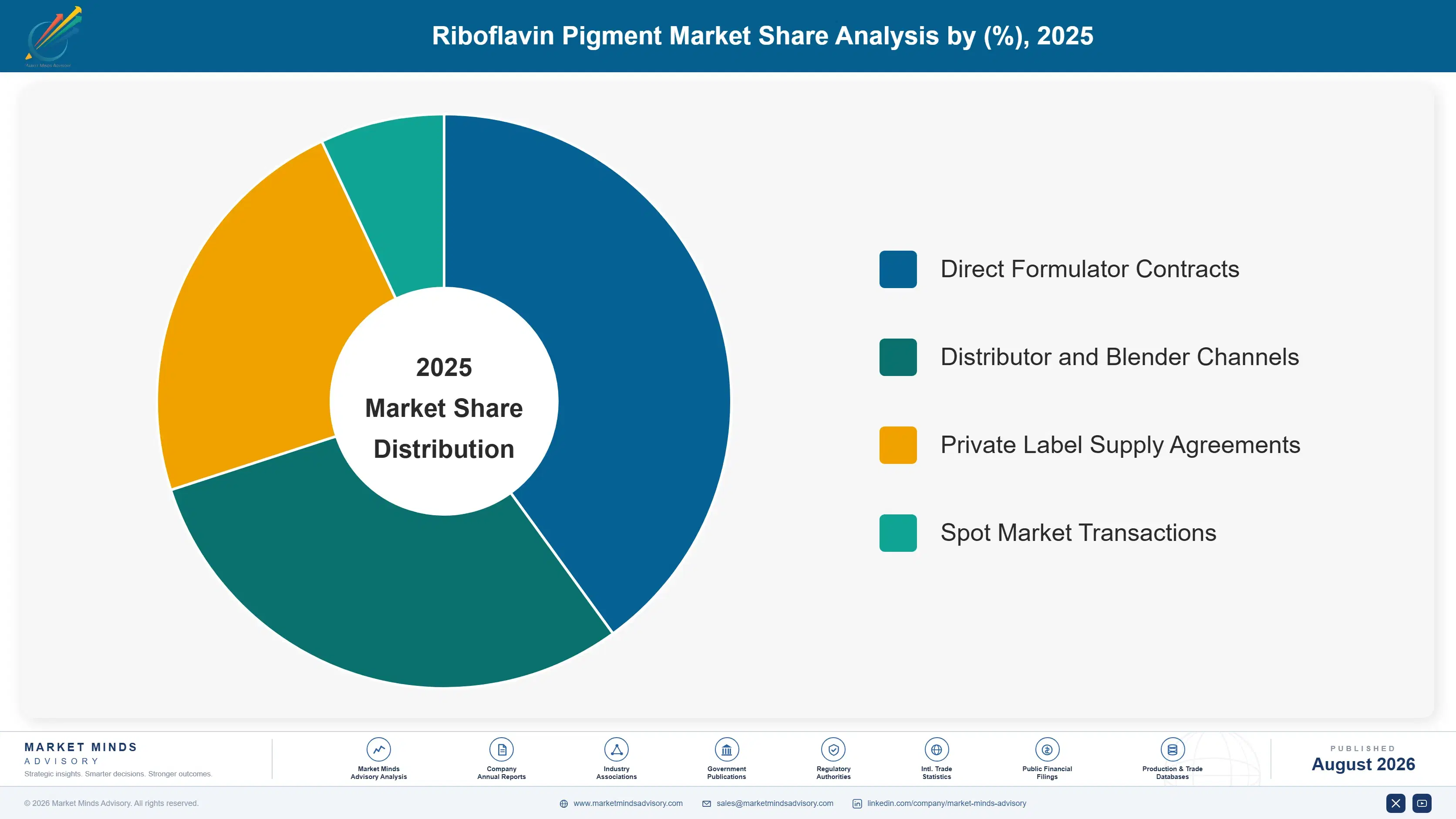 riboflavin-pigment-market-trends-market-share-analysis-1787594062297