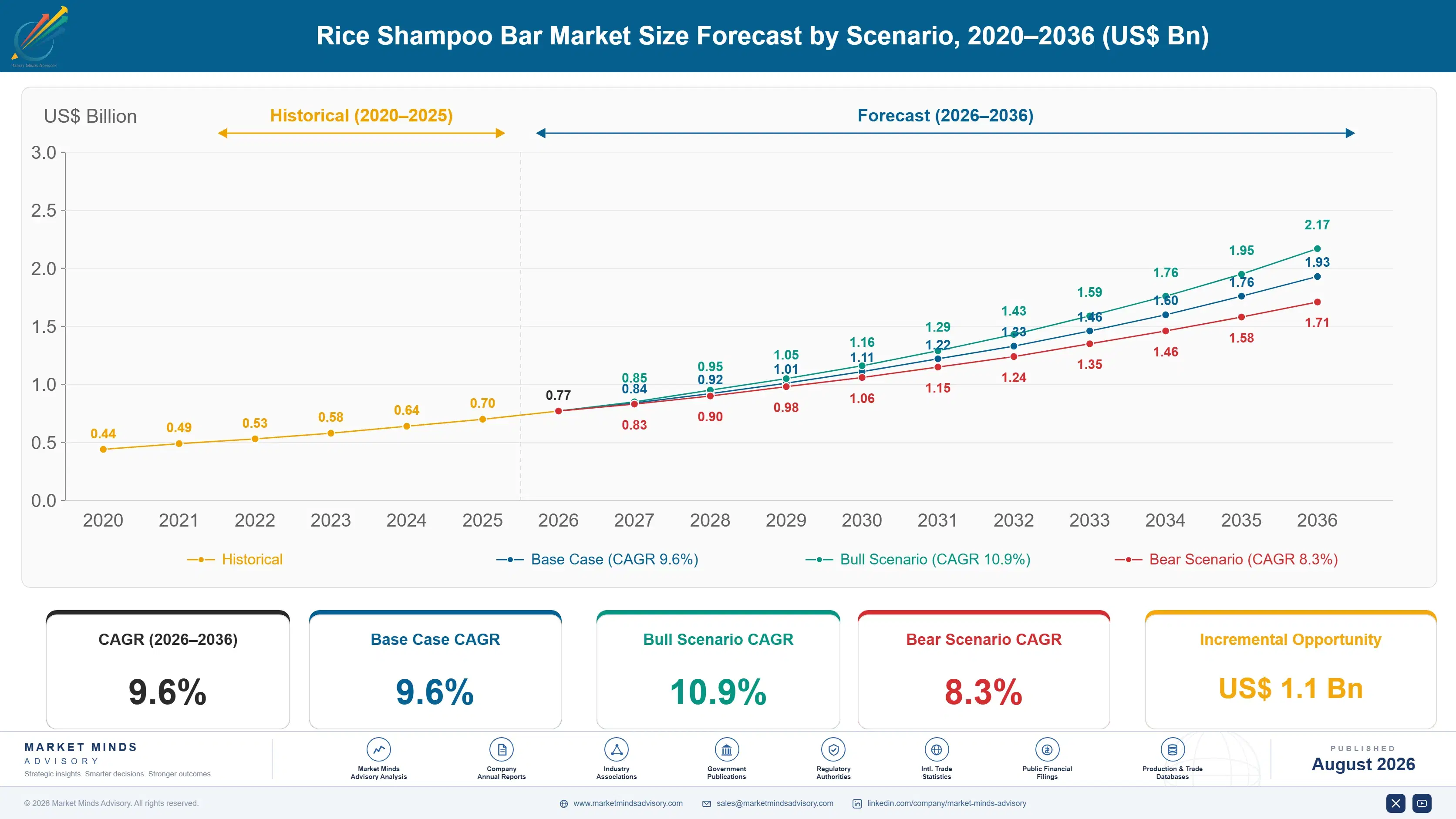 rice-shampoo-bar-market-size-forecast-scenario-1788170609928