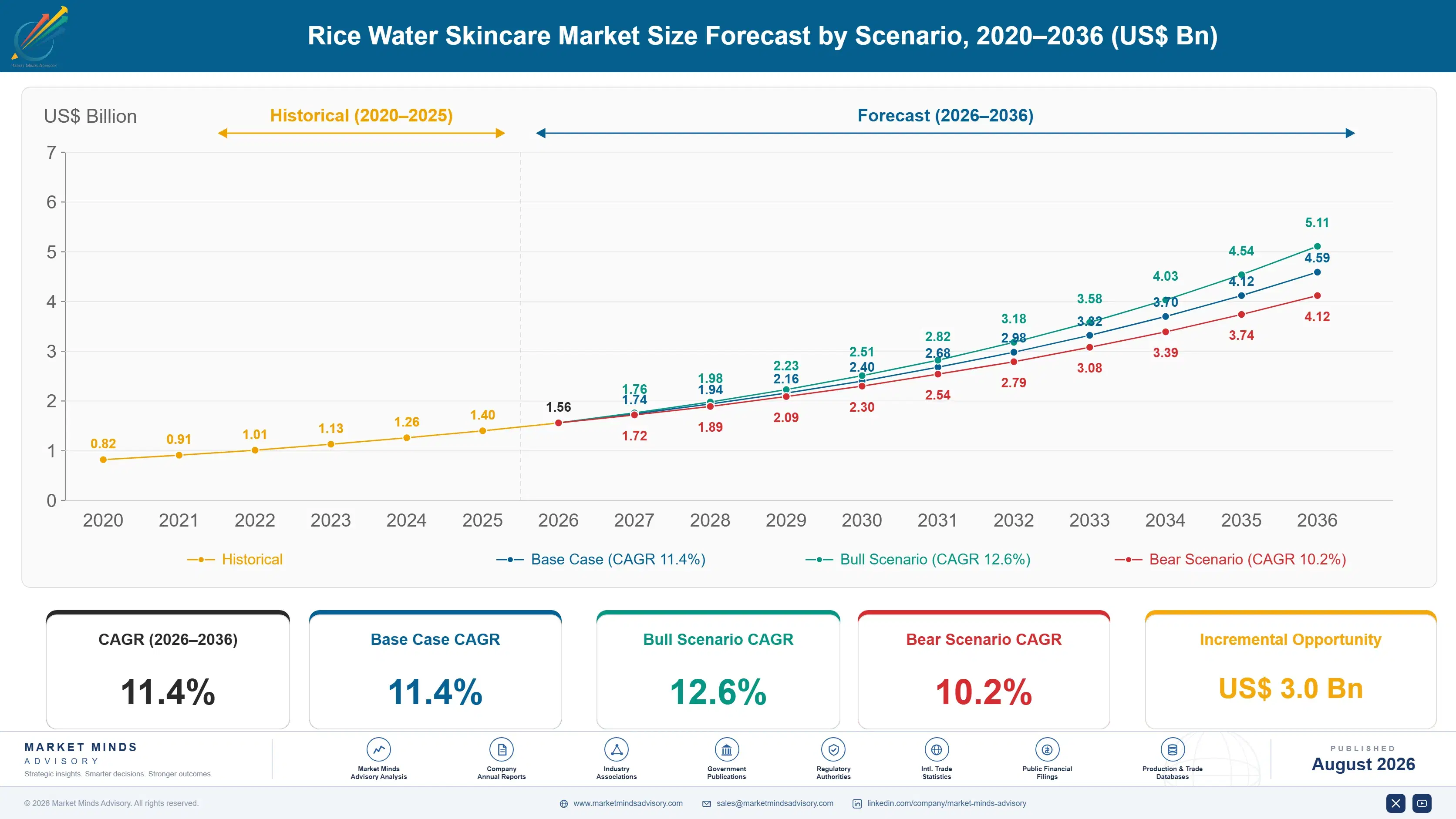 rice-water-skincare-market-size-forecast-scenario-1788169697365