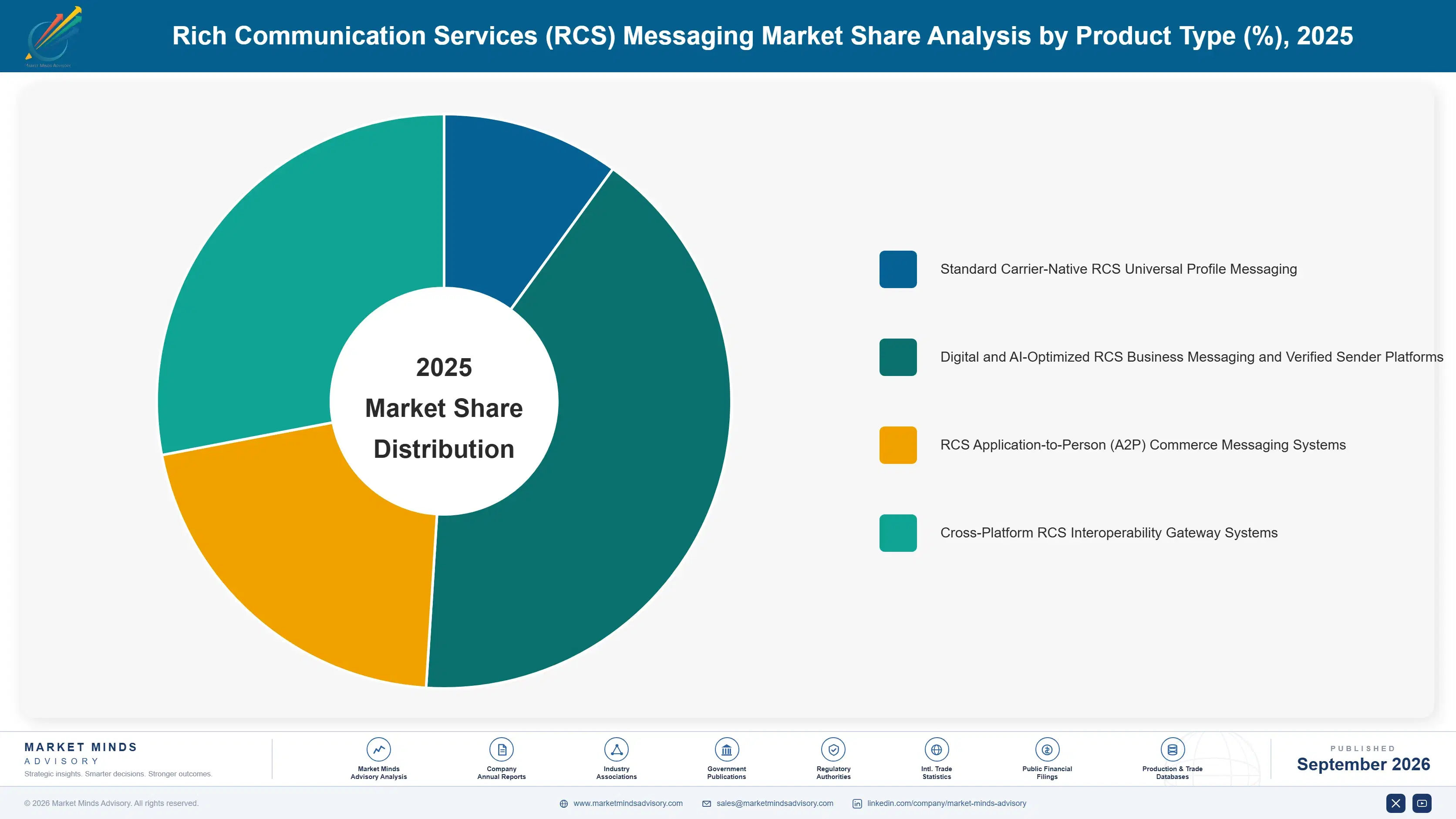 rich-communication-services-rcs-messaging-market-market-share-analysis-1789995184592