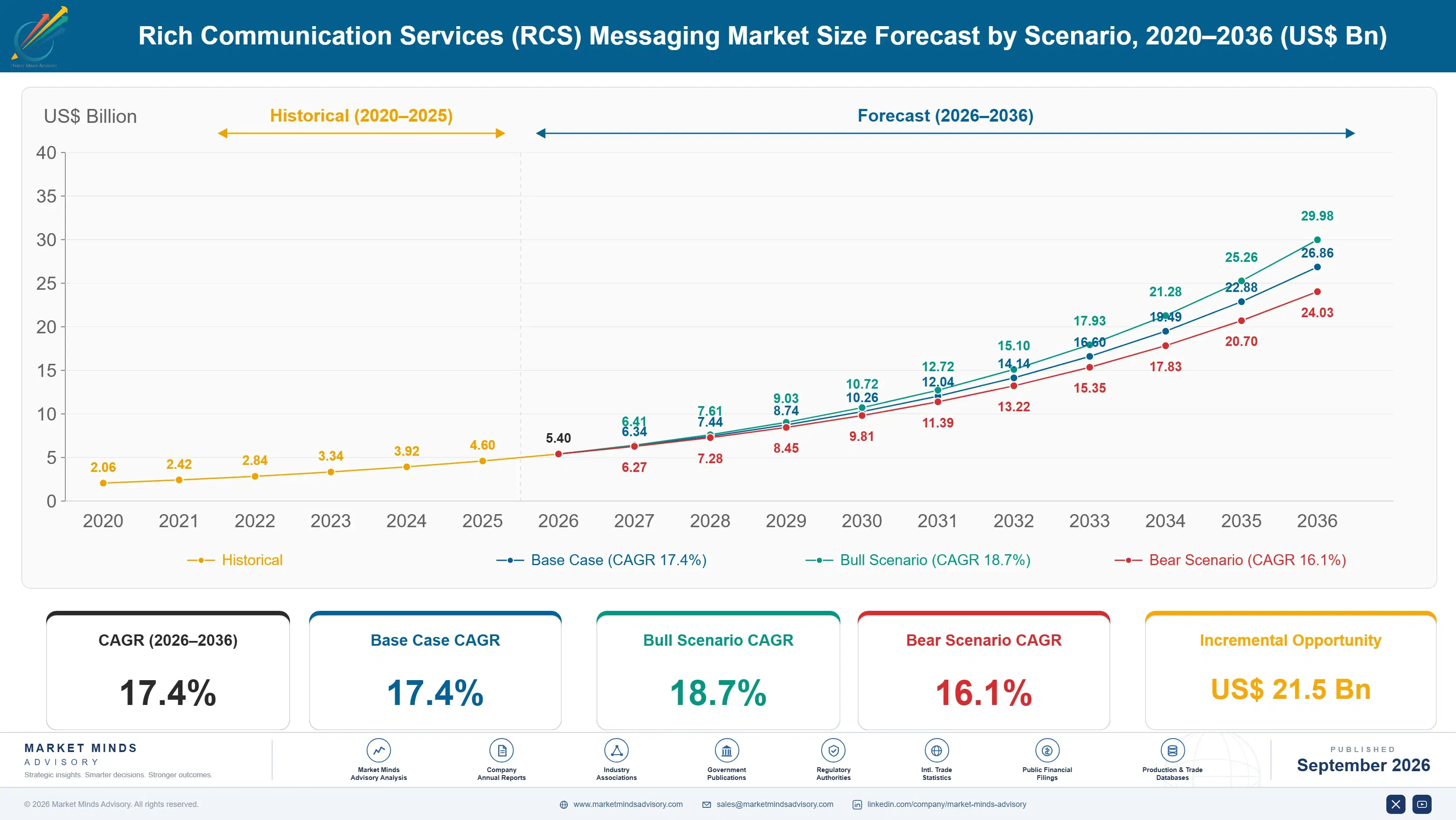 rich-communication-services-rcs-messaging-market-size-forecast-scenario-1789995184050