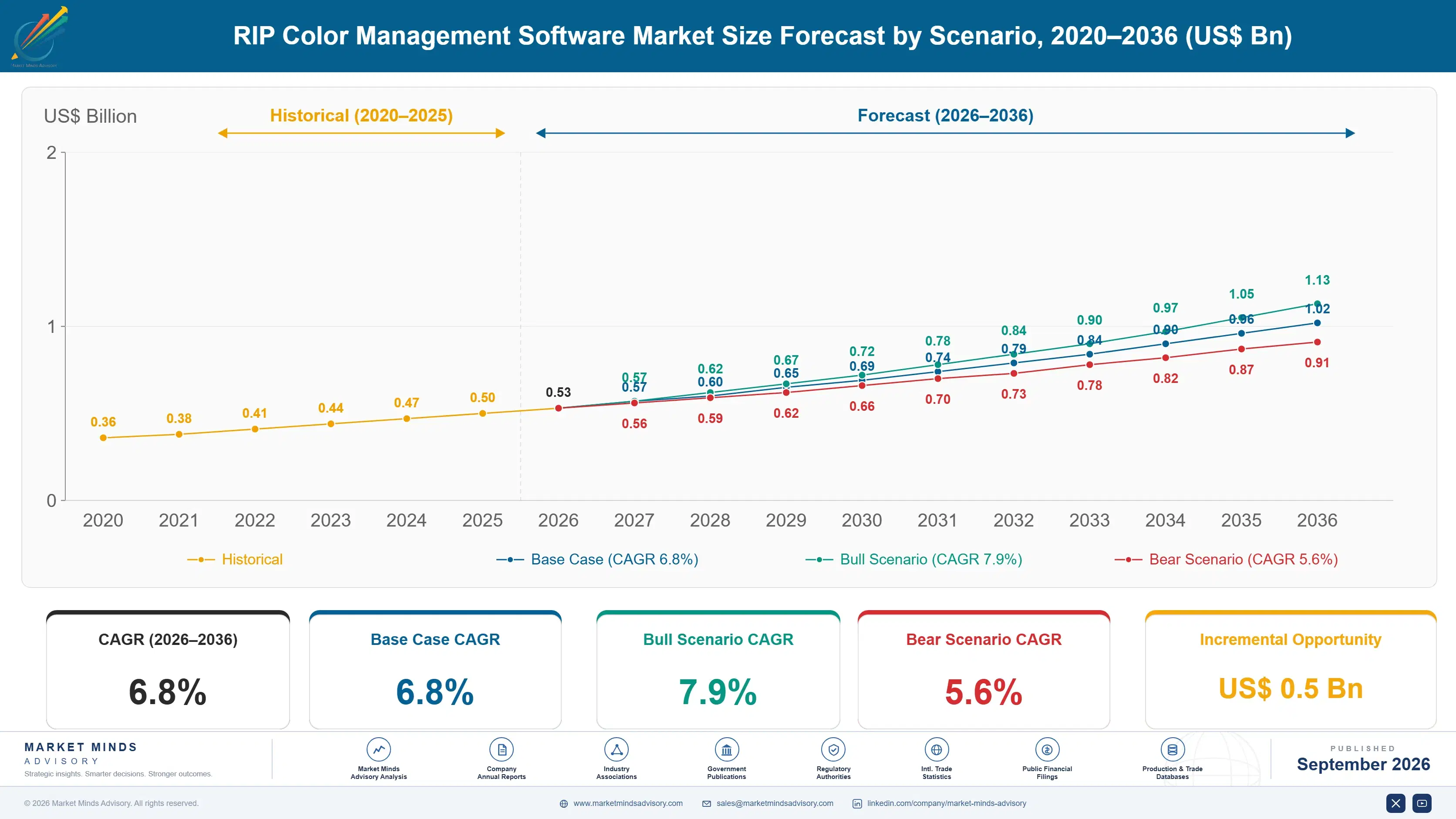 rip-color-management-software-market-size-forecast-scenario-1788422436175