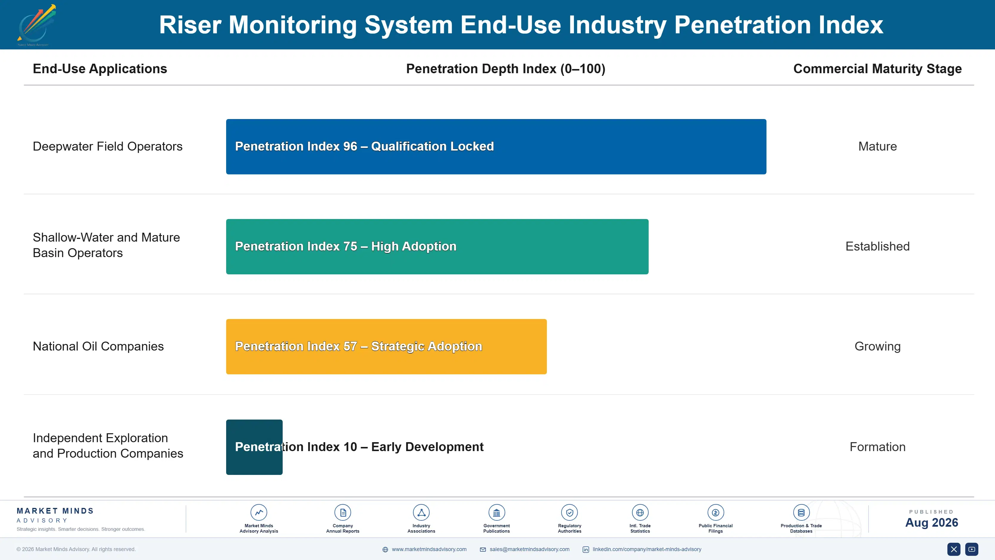 riser-monitoring-system-market-end-use-penetration-index-1788193890948