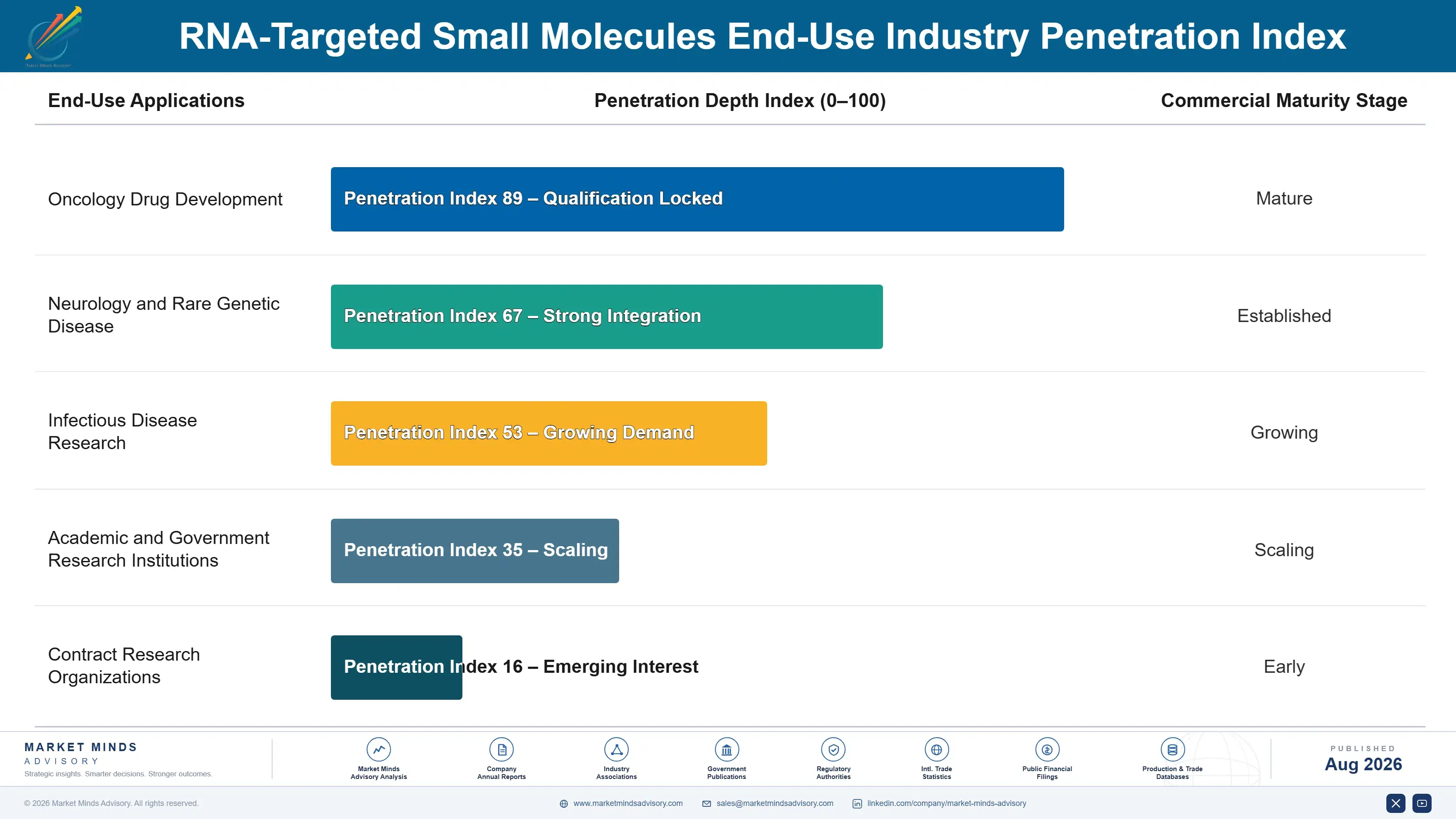 rna-targeted-small-molecules-market-end-use-penetration-index-1787305836434