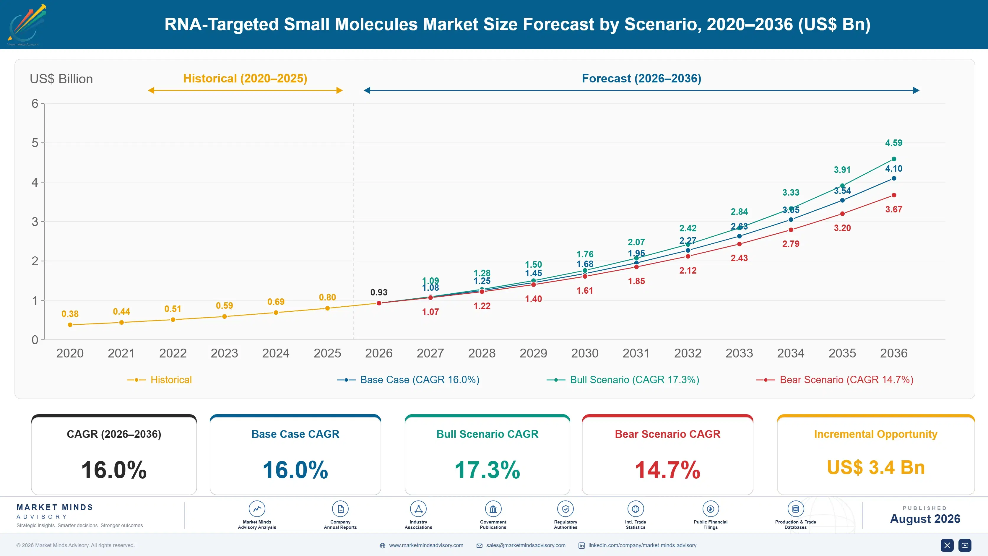 rna-targeted-small-molecules-market-size-forecast-scenario-1787305833688