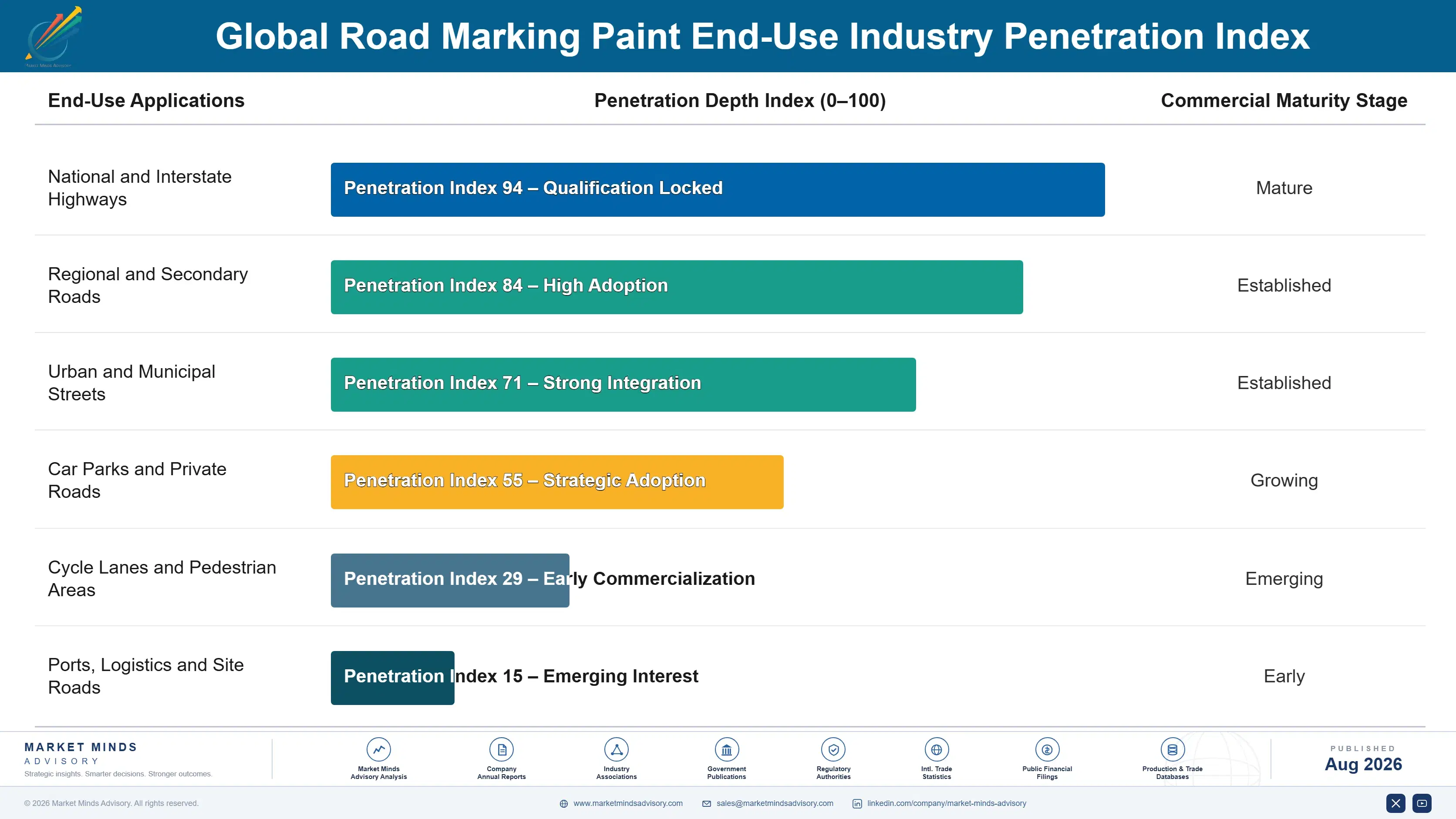 road-marking-paint-market-trends-end-use-penetration-index-1787311114834
