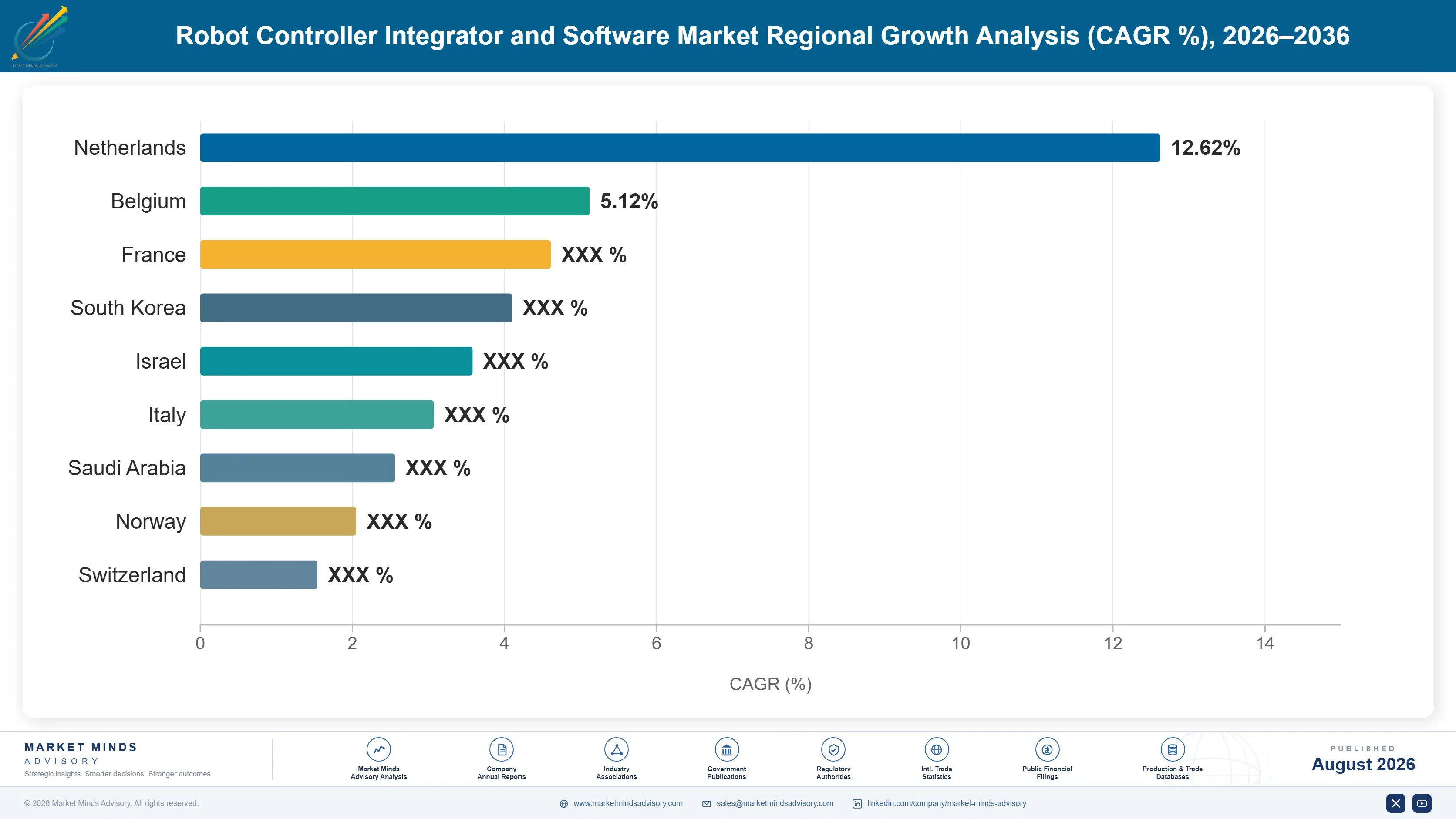 robot-controller-integrator-and-software-market-country-cagr-analysis-1787676865615