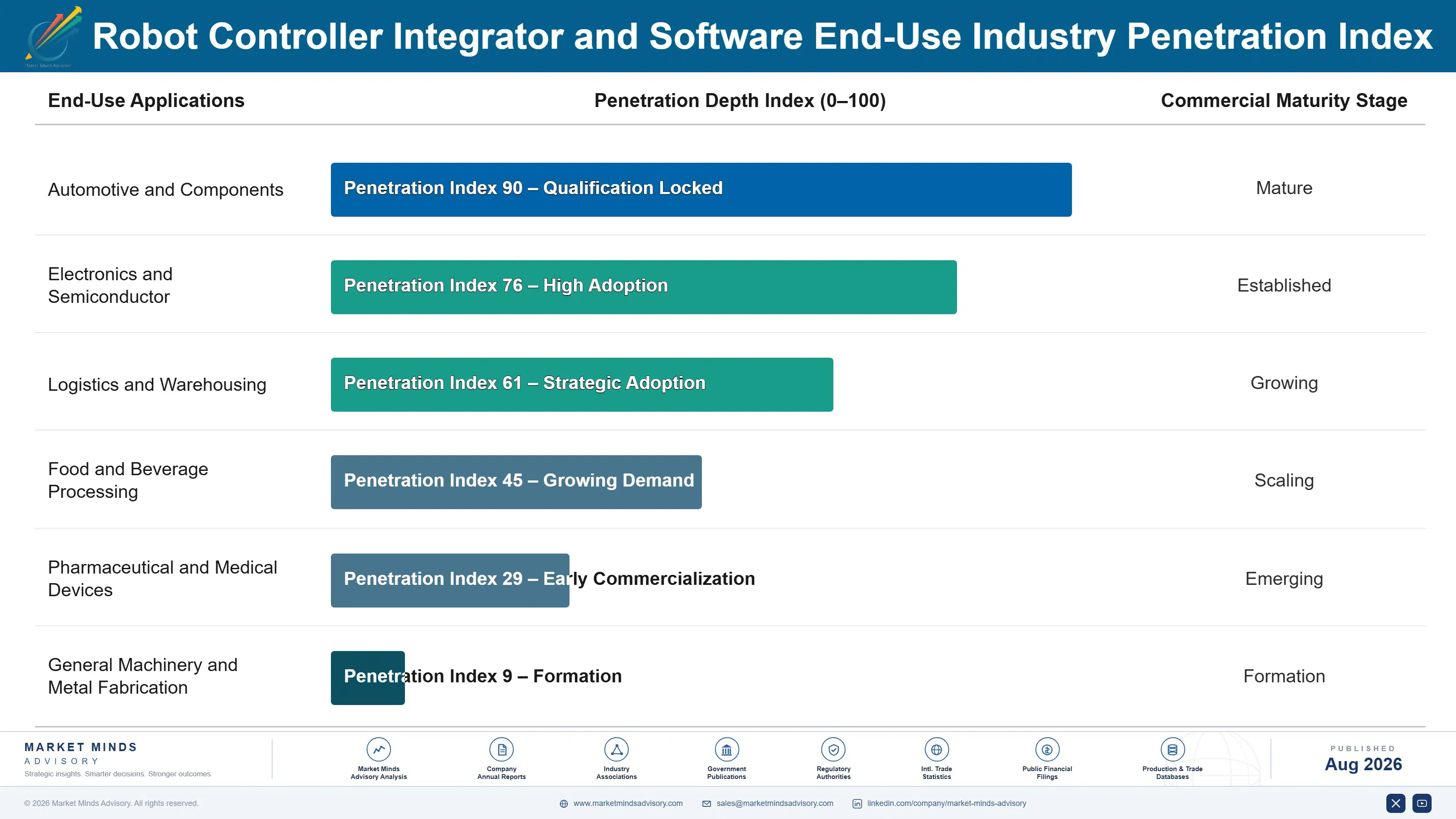 robot-controller-integrator-and-software-market-end-use-penetration-index-1787676867333