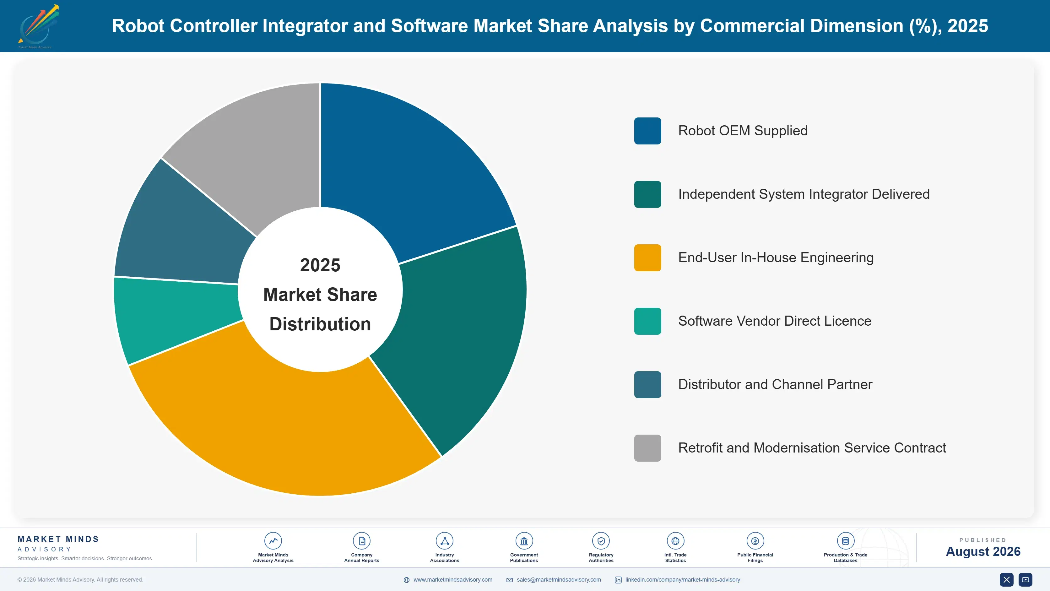 robot-controller-integrator-and-software-market-market-share-analysis-1787676865077