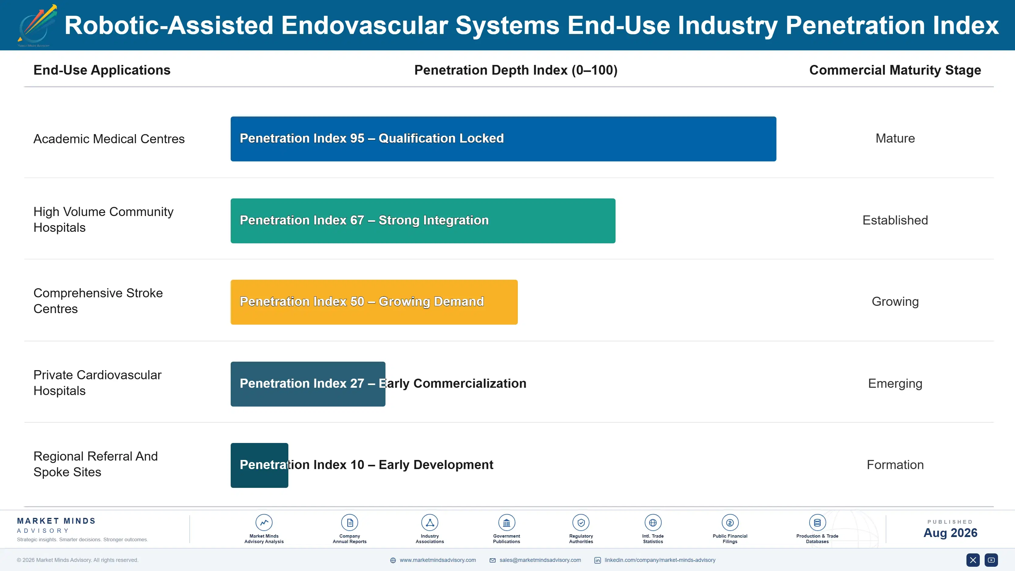 robotic-assisted-endovascular-systems-market-end-use-penetration-index-1787298490548