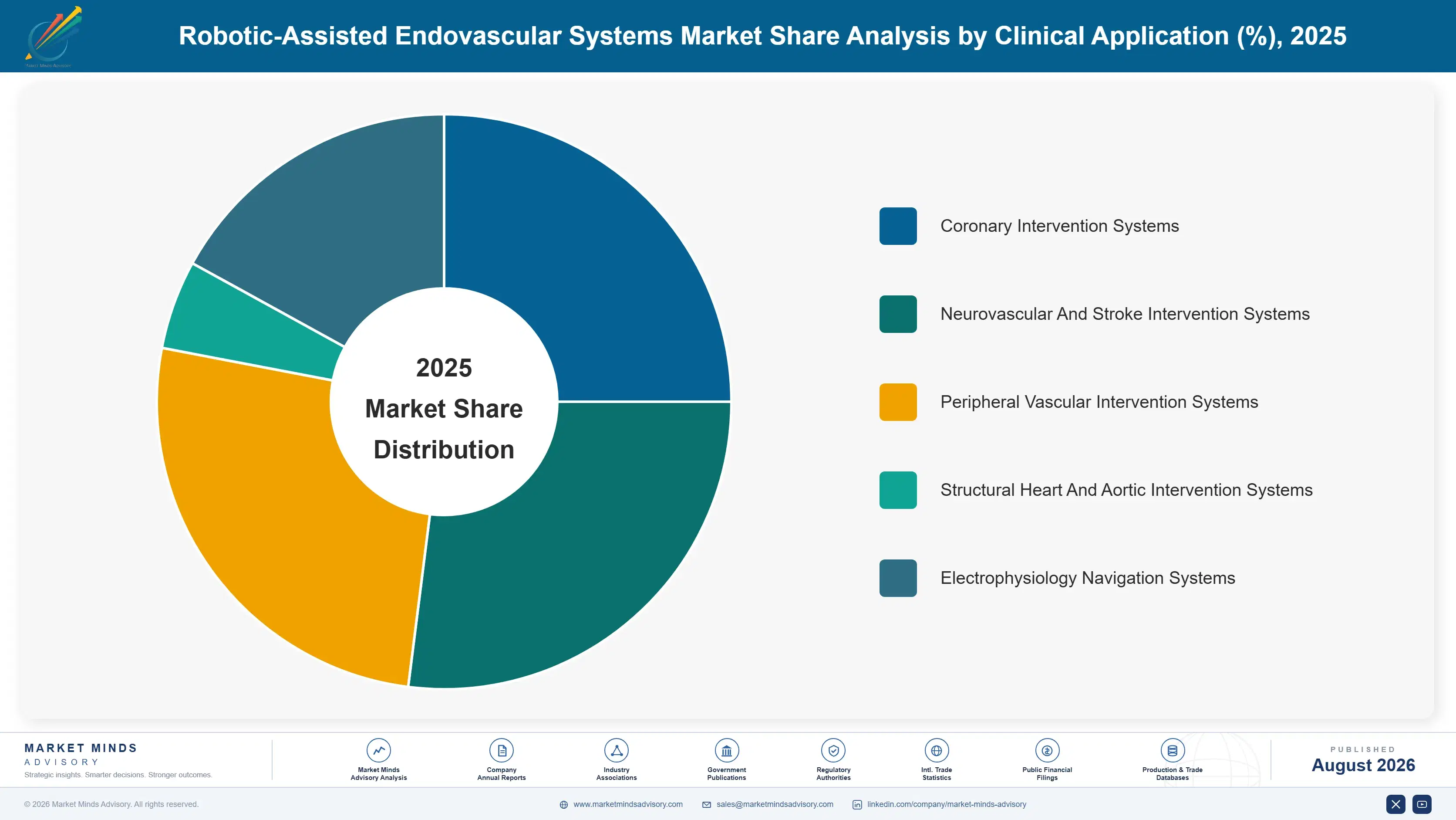 robotic-assisted-endovascular-systems-market-market-share-analysis-1787298487876