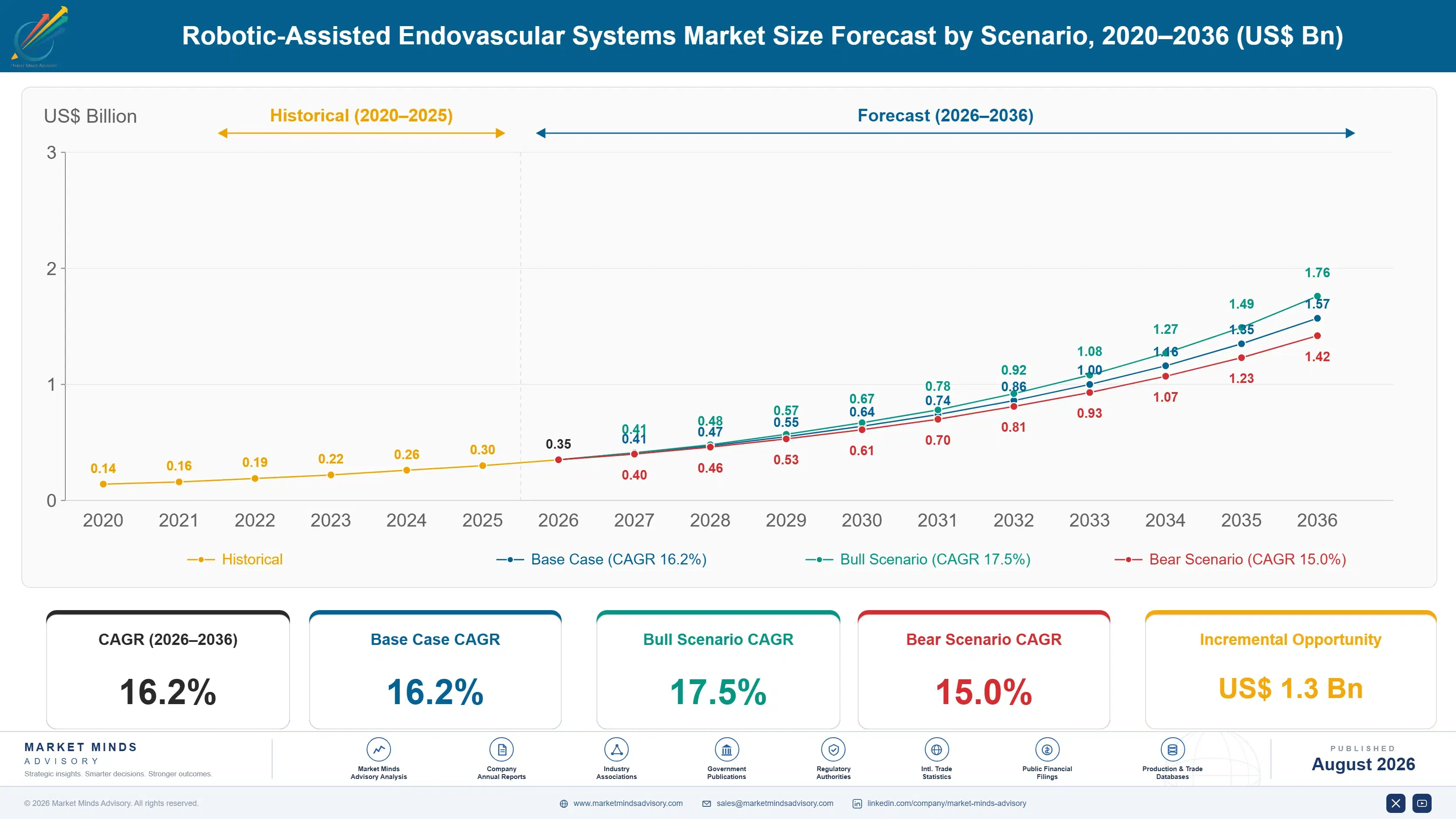 robotic-assisted-endovascular-systems-market-size-forecast-scenario-1787298487348