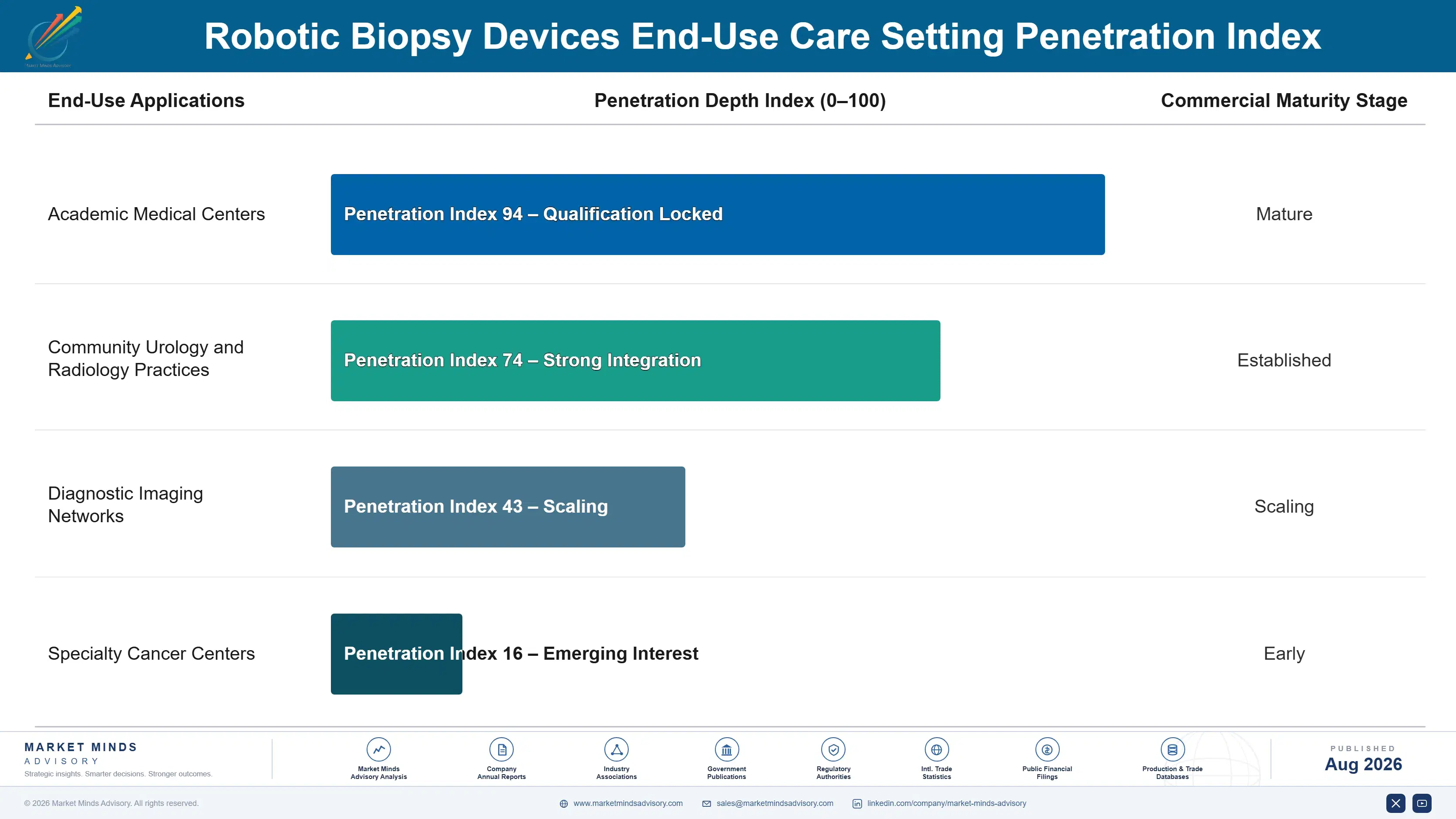 robotic-biopsy-devices-market-end-use-penetration-index-1787305976791