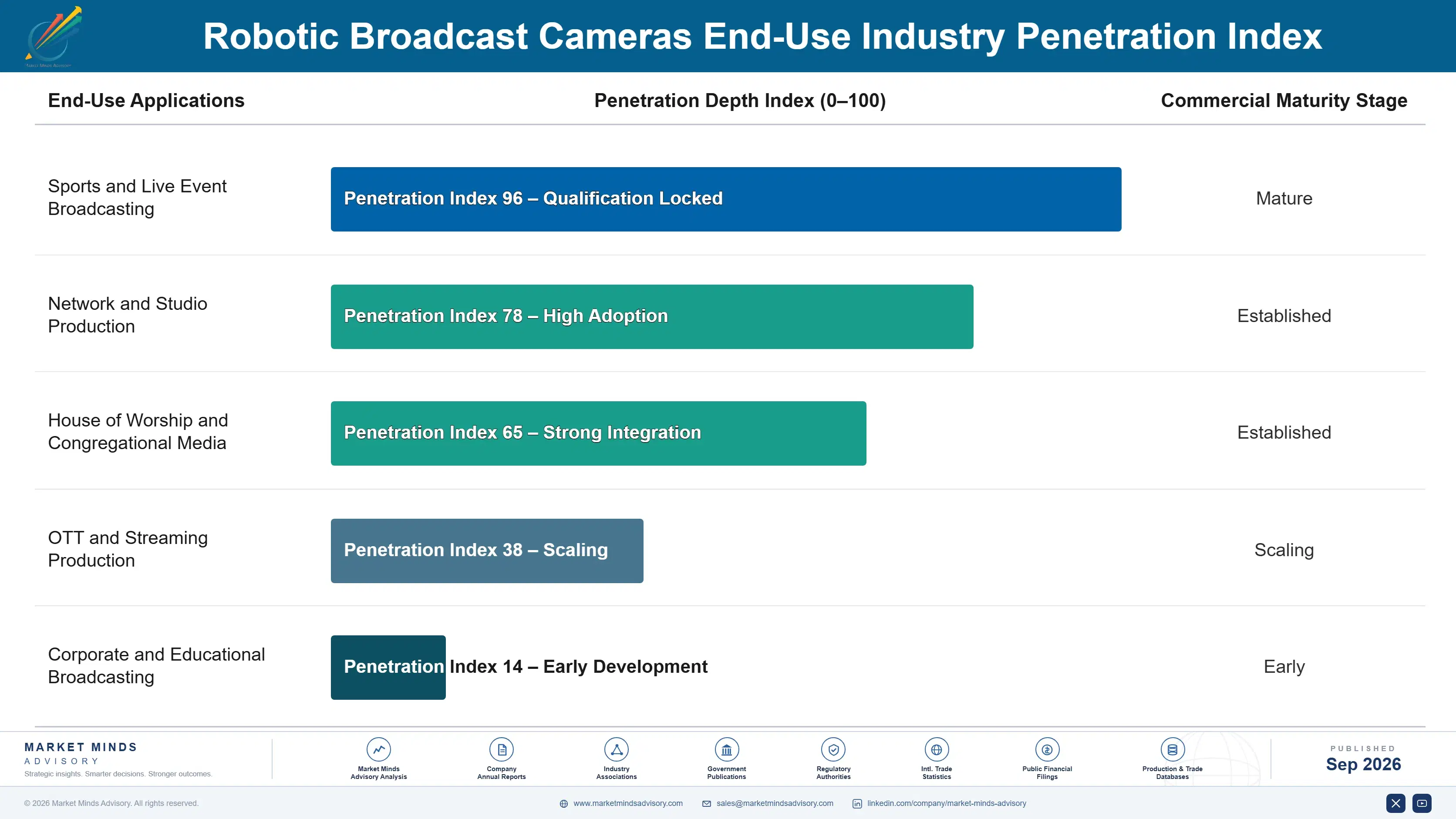 robotic-broadcast-cameras-market-end-use-penetration-index-1788414769192