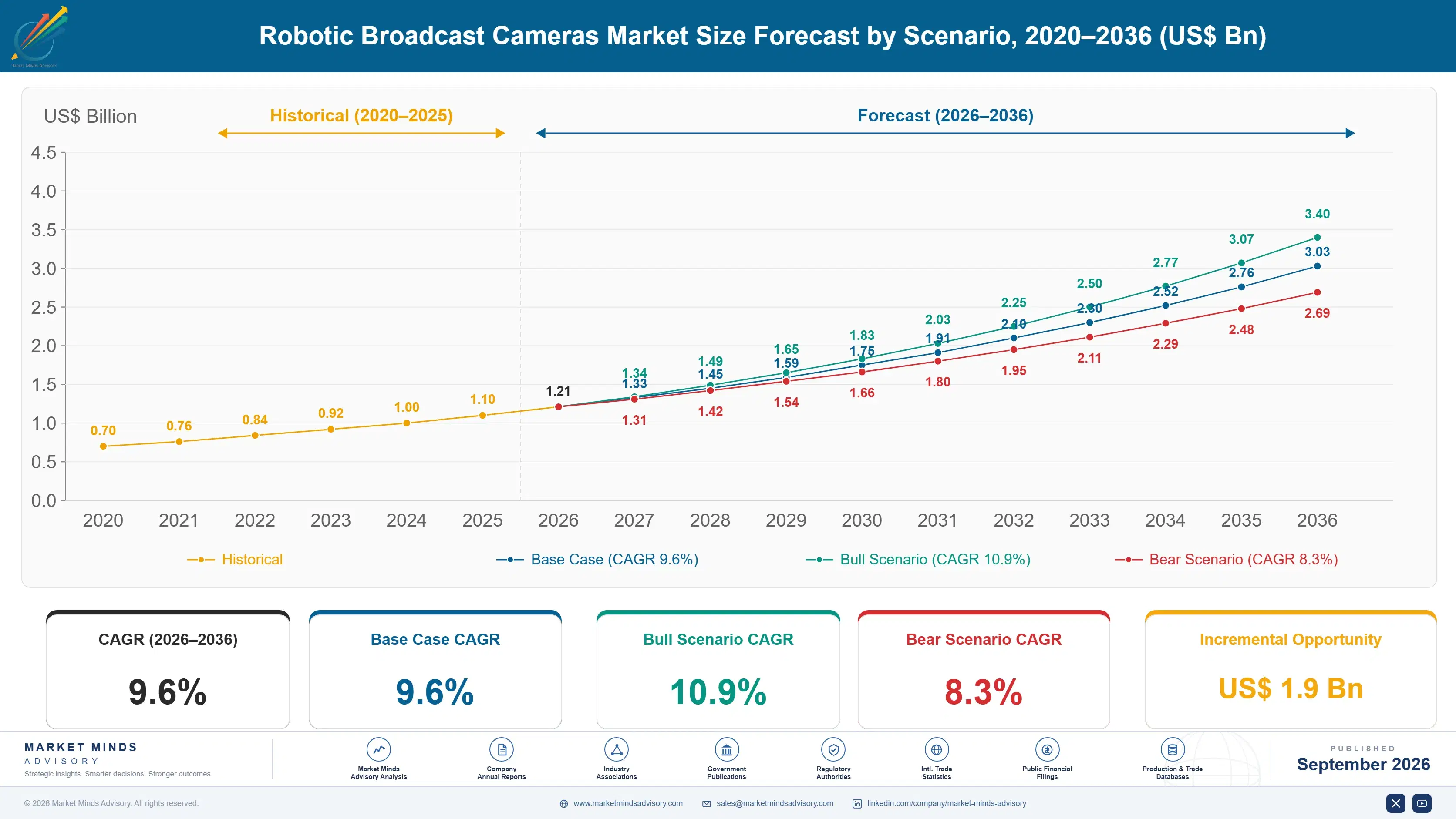 robotic-broadcast-cameras-market-size-forecast-scenario-1788414766453
