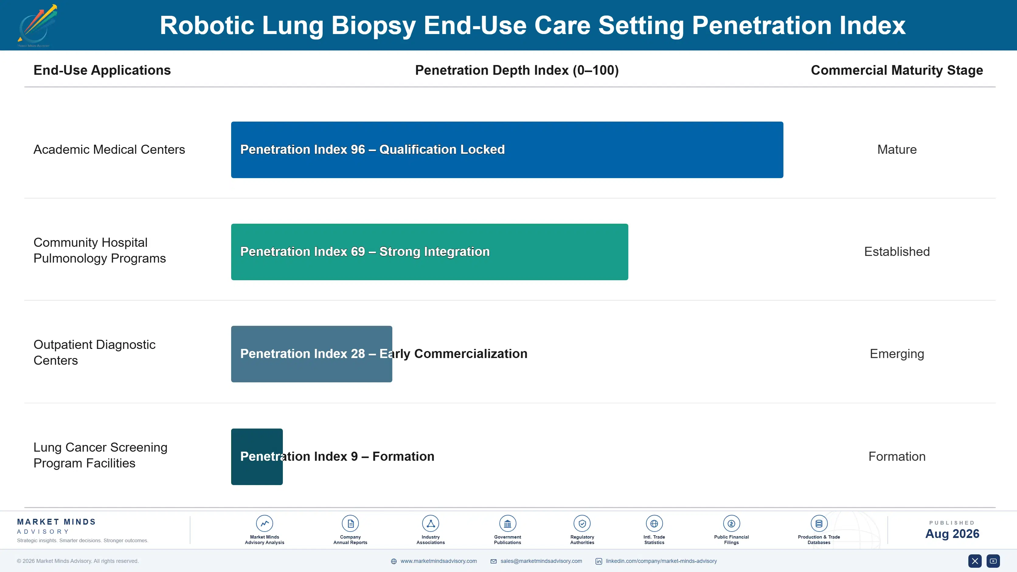 robotic-lung-biopsy-market-end-use-penetration-index-1787305982918