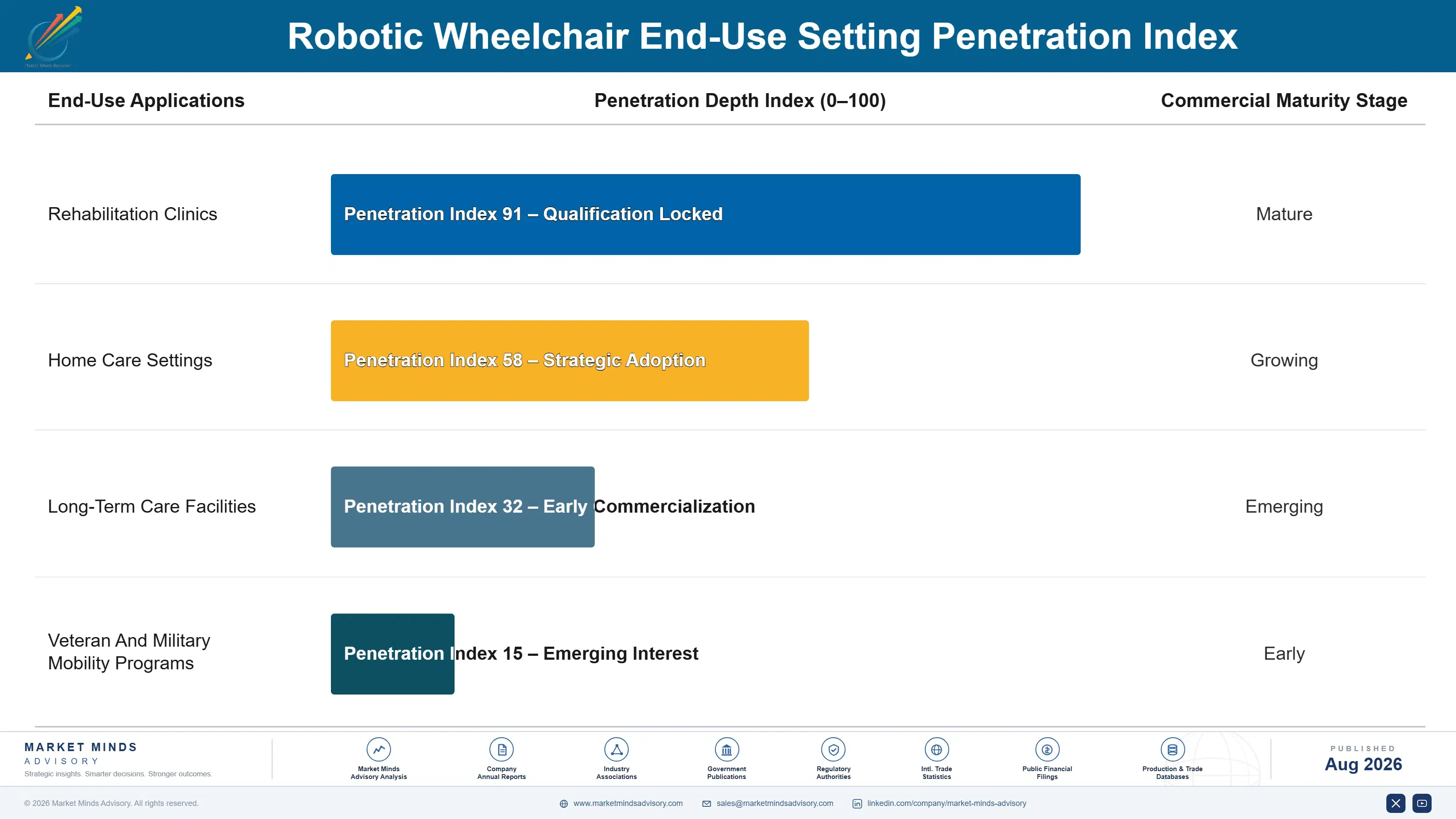 robotic-wheelchair-market-end-use-penetration-index-1787306159397