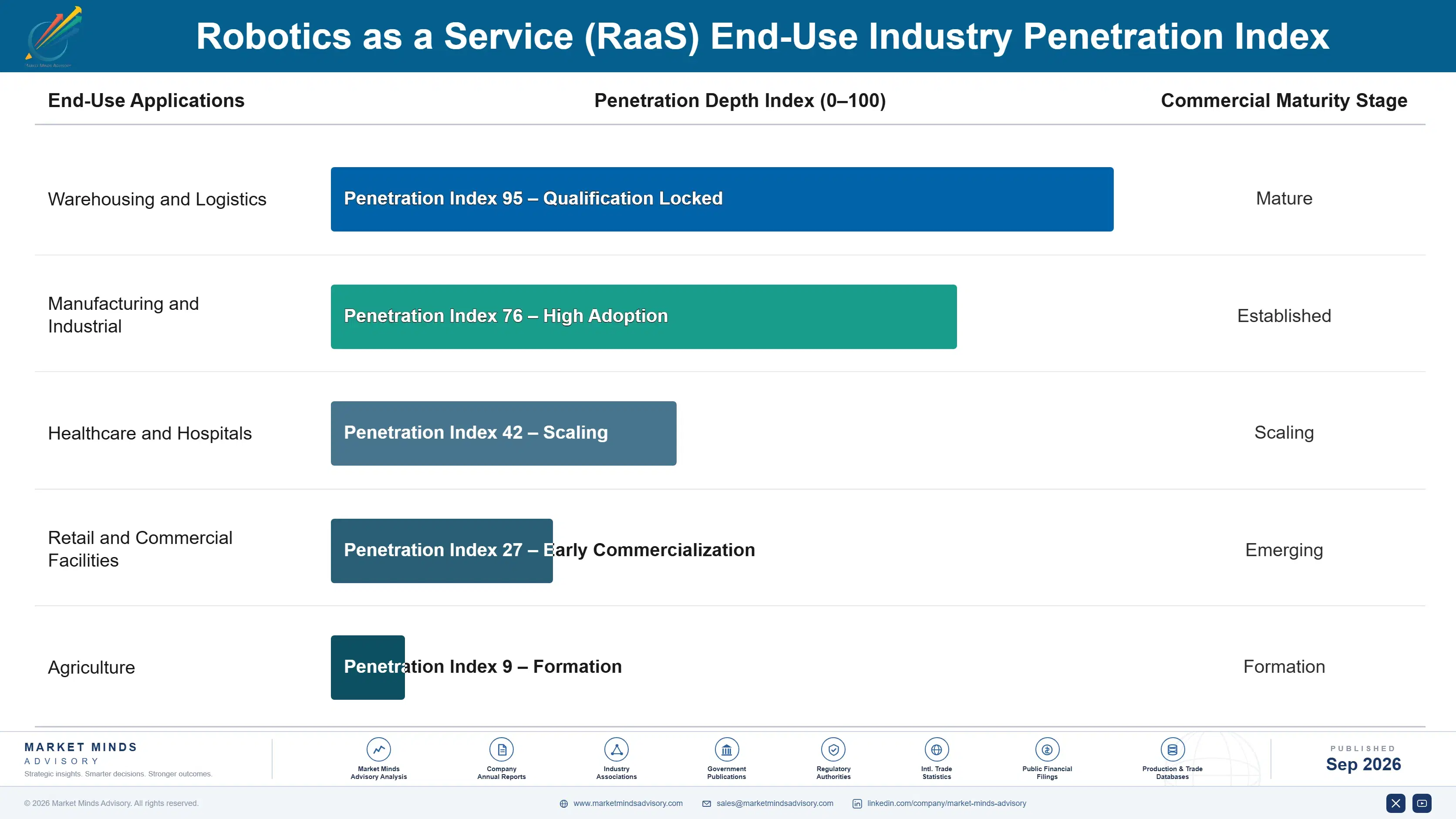 robotics-as-a-service-raas-market-end-use-penetration-index-1788421316998