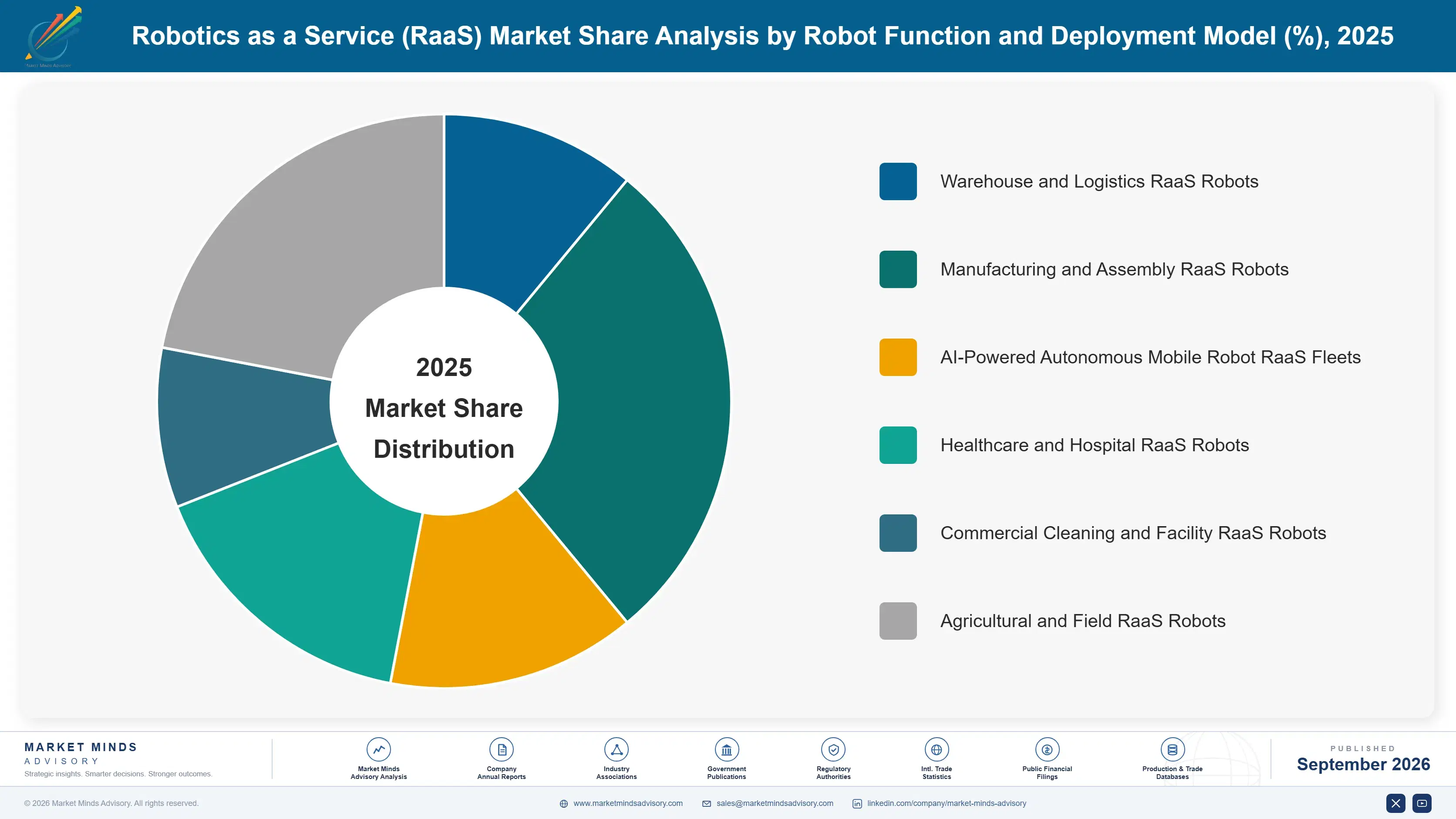 robotics-as-a-service-raas-market-market-share-analysis-1788421314774