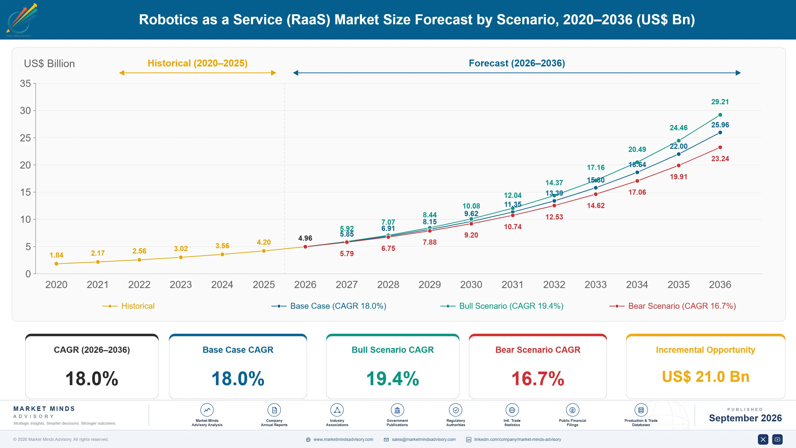 robotics-as-a-service-raas-market-size-forecast-scenario-1788421314214