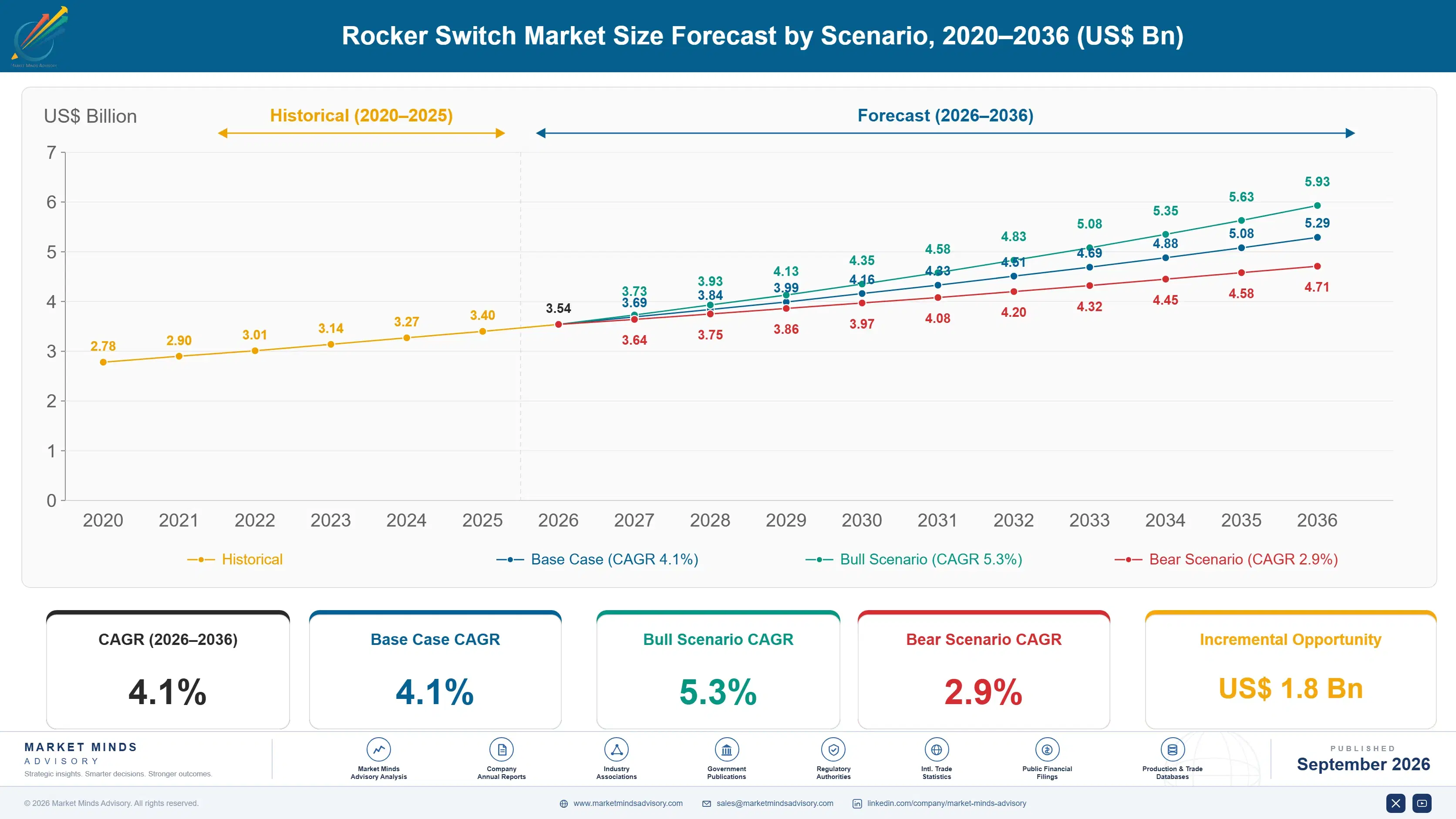 rocker-switch-market-size-forecast-scenario-1788421463853