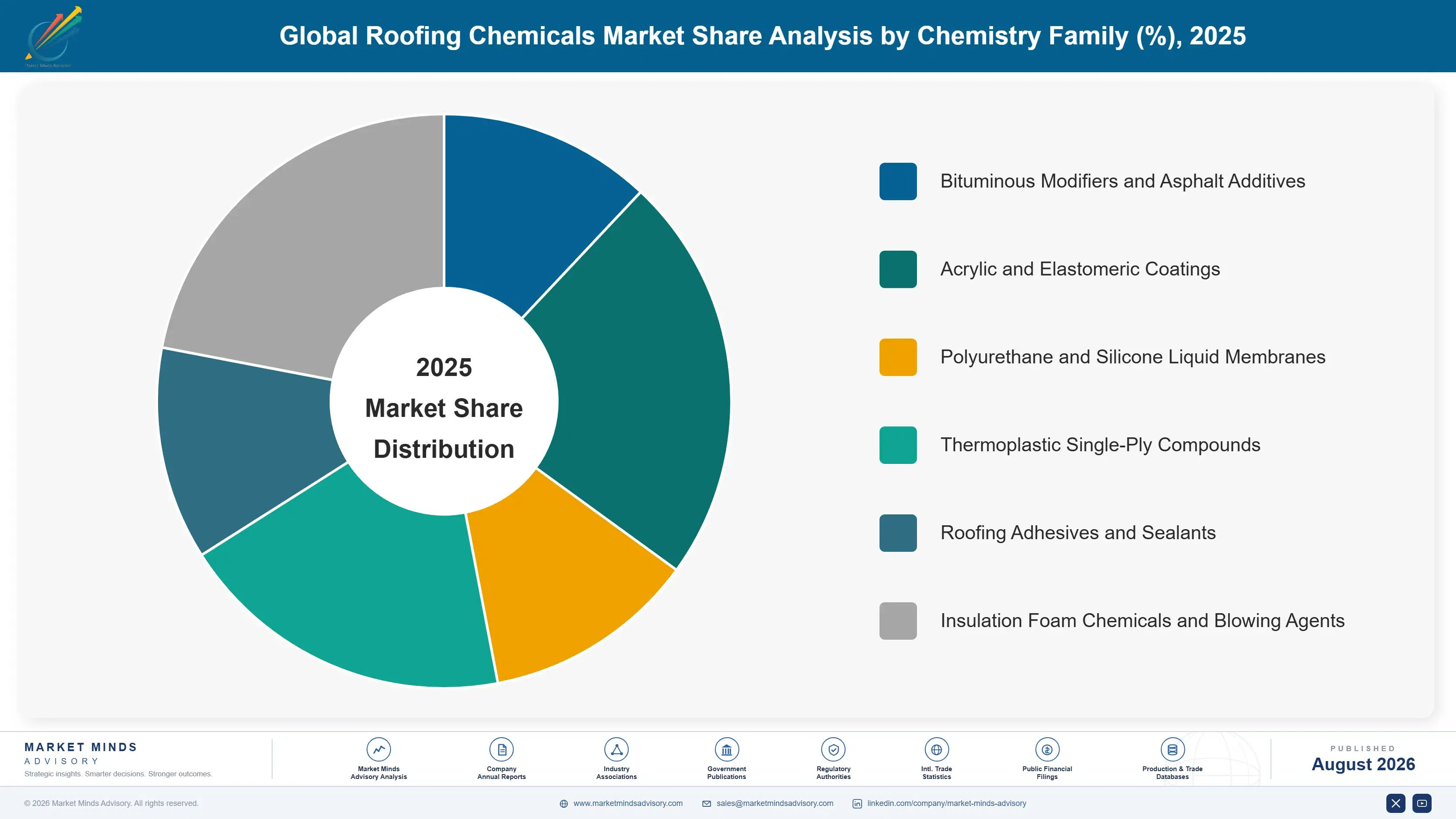 roofing-chemicals-market-trends-market-share-analysis-1787594979672