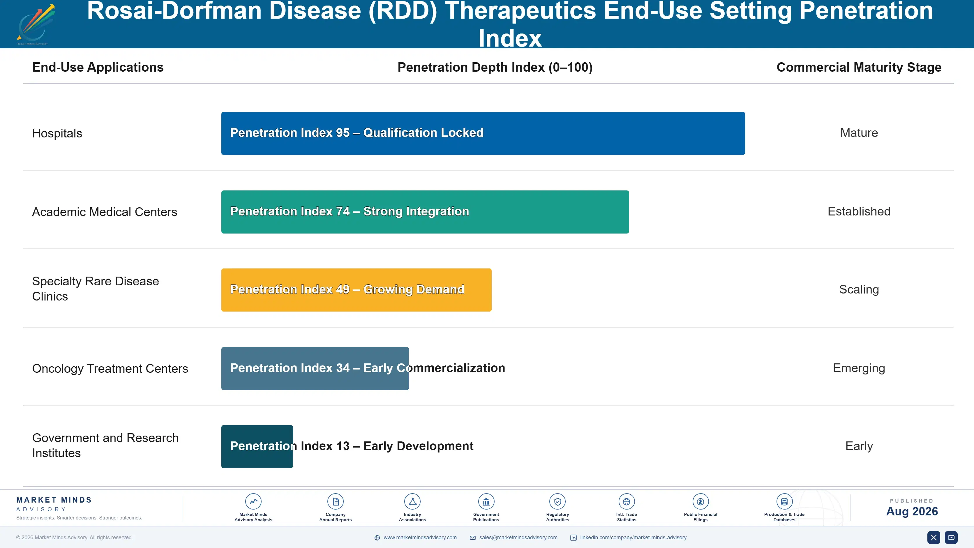 rosai-dorfman-disease-rdd-therapeutics-market-end-use-penetration-index-1787305628095