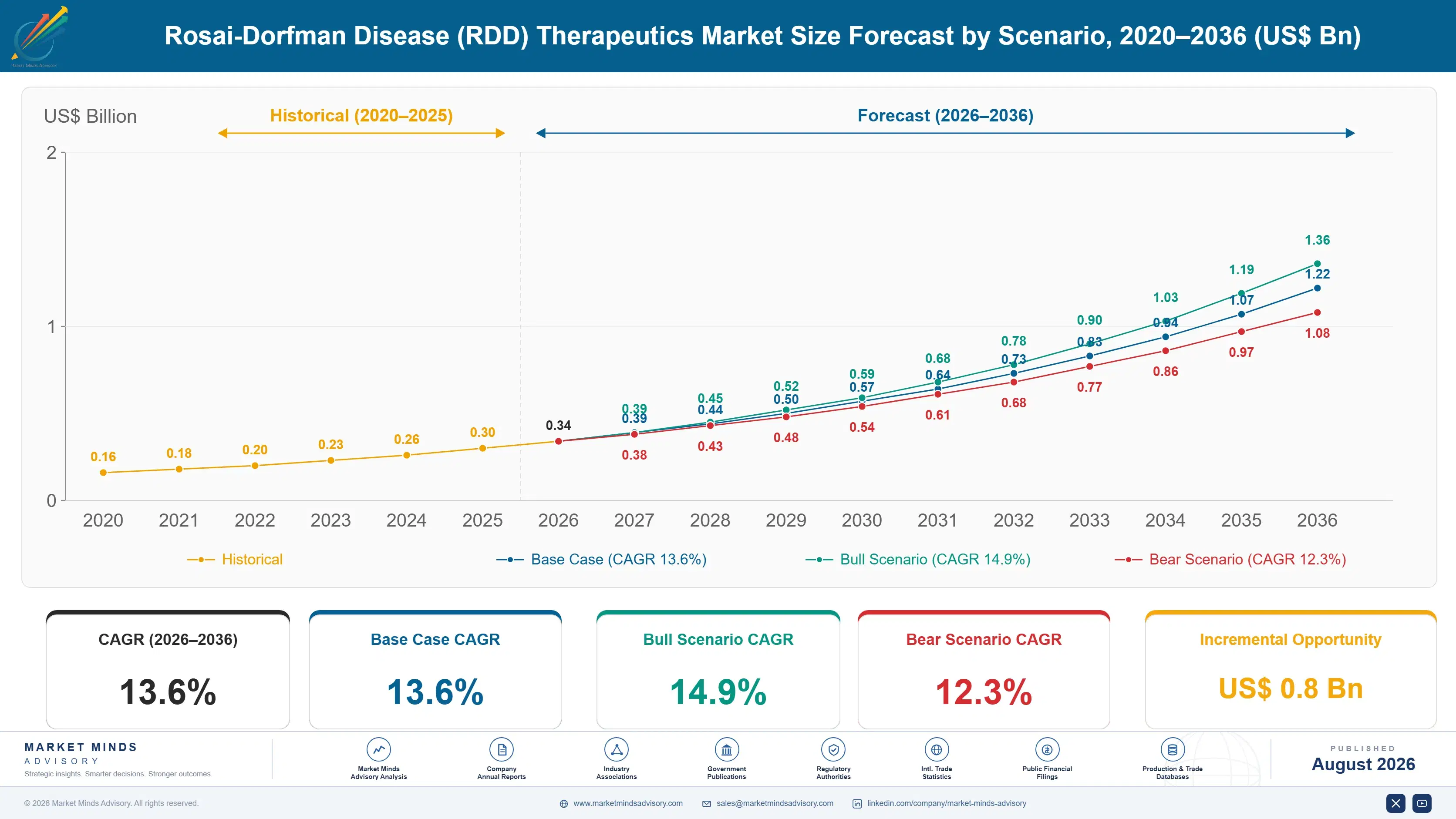 rosai-dorfman-disease-rdd-therapeutics-market-size-forecast-scenario-1787305625319