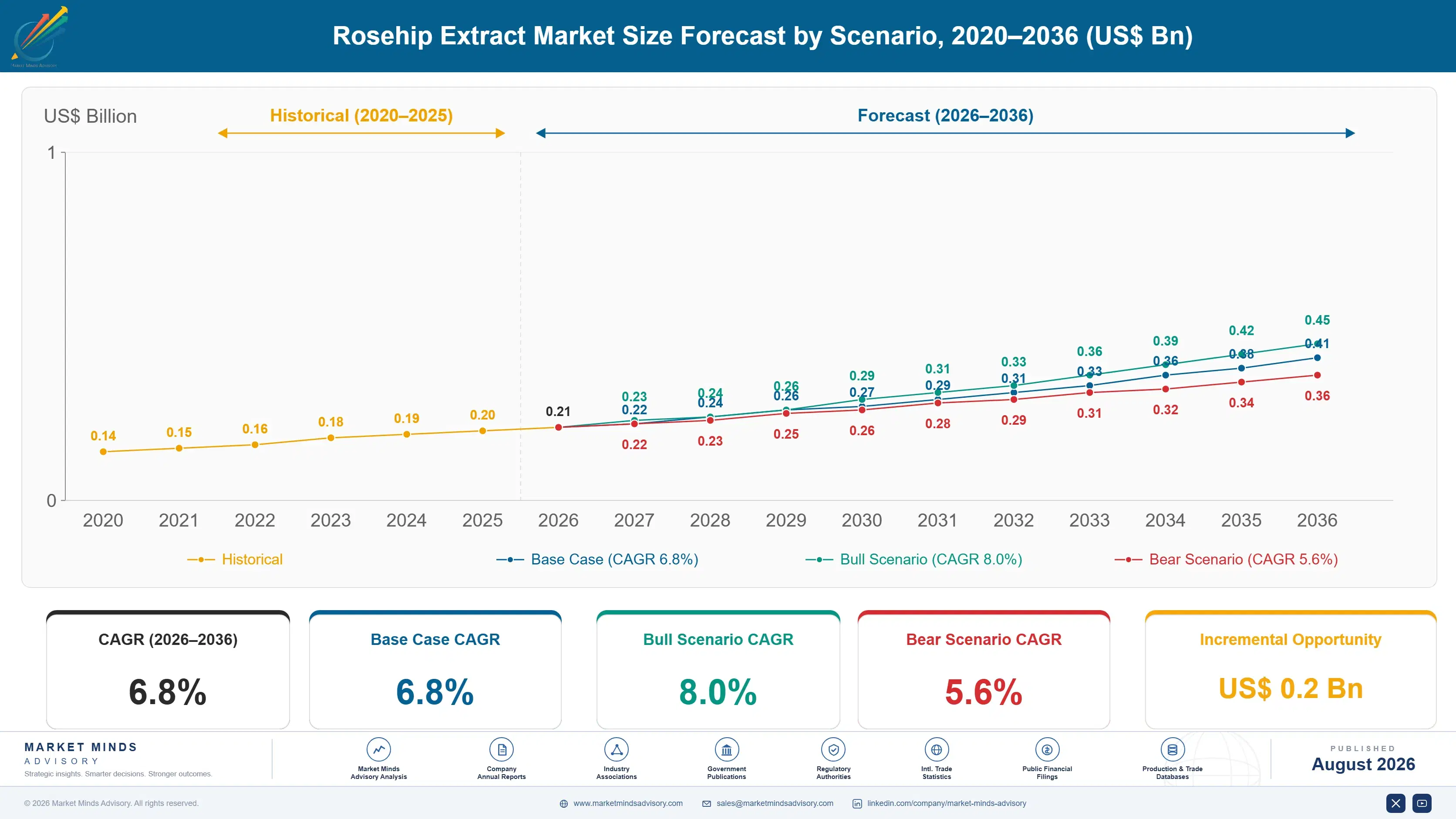 rosehip-extract-market-insights-size-forecast-scenario-1787594454958