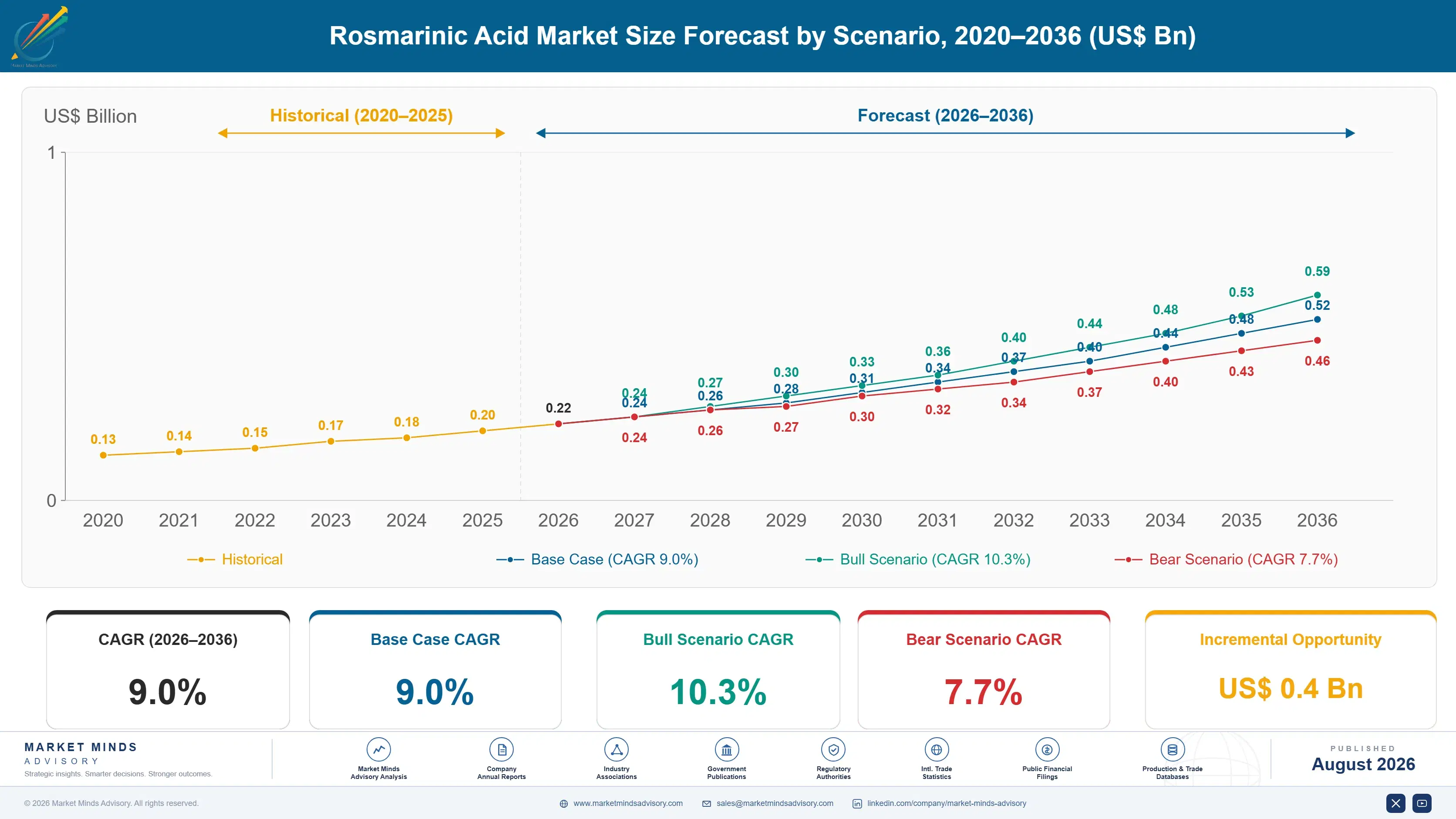 rosmarinic-acid-market-insights-size-forecast-scenario-1787336057054