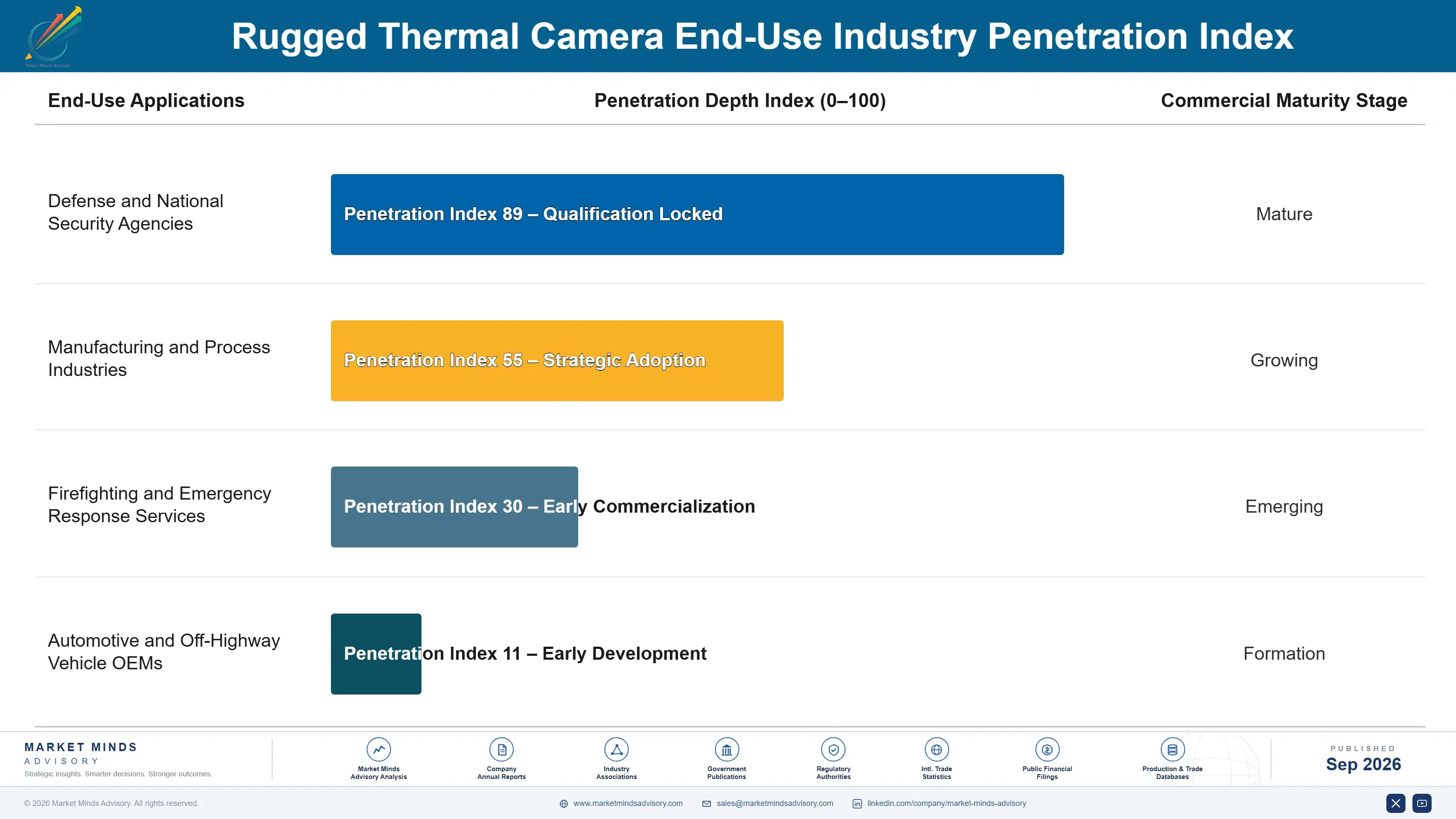 rugged-thermal-cameras-market-end-use-penetration-index-1788419841414