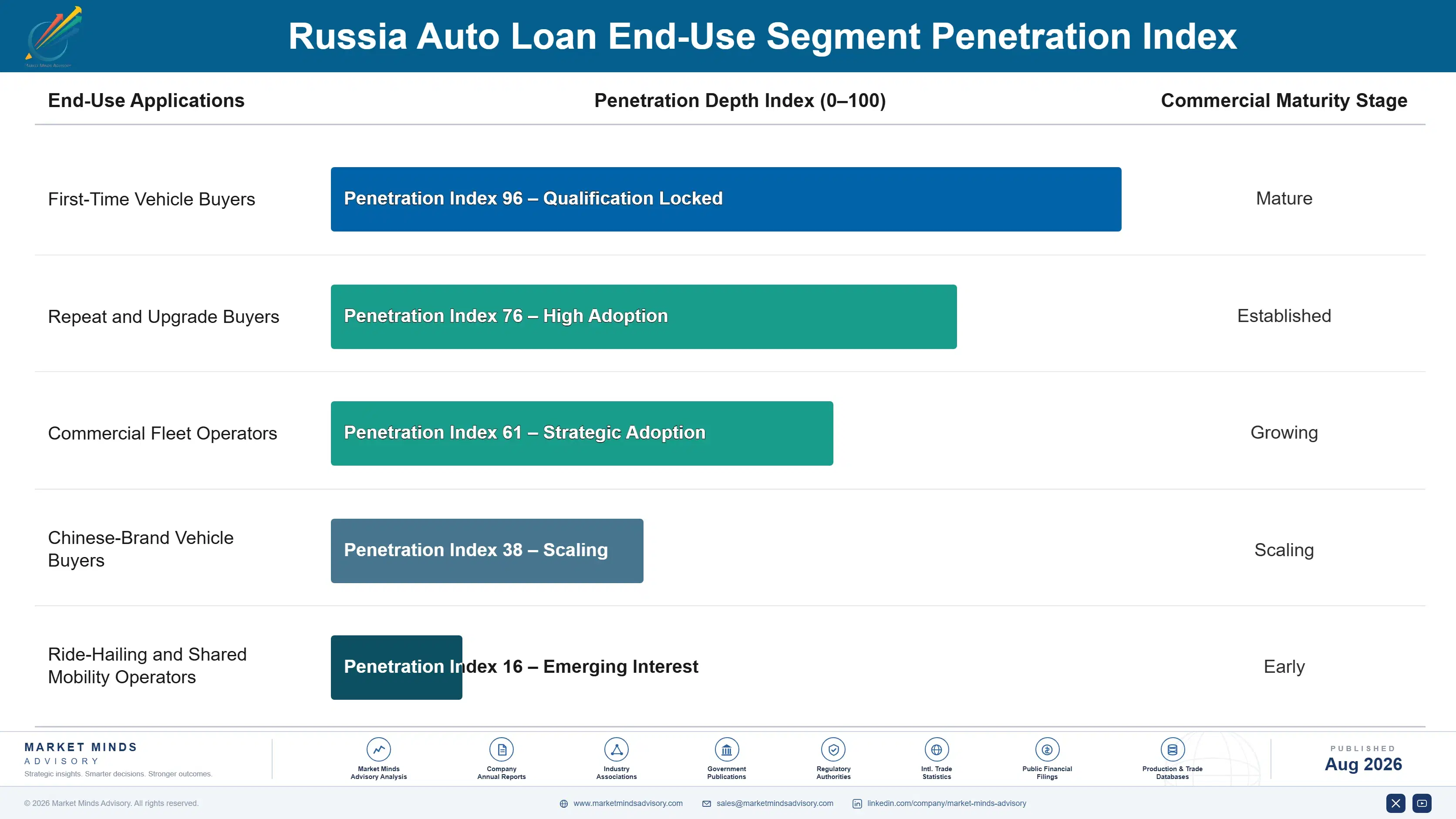 russia-auto-loan-market-end-use-penetration-index-1787917608797