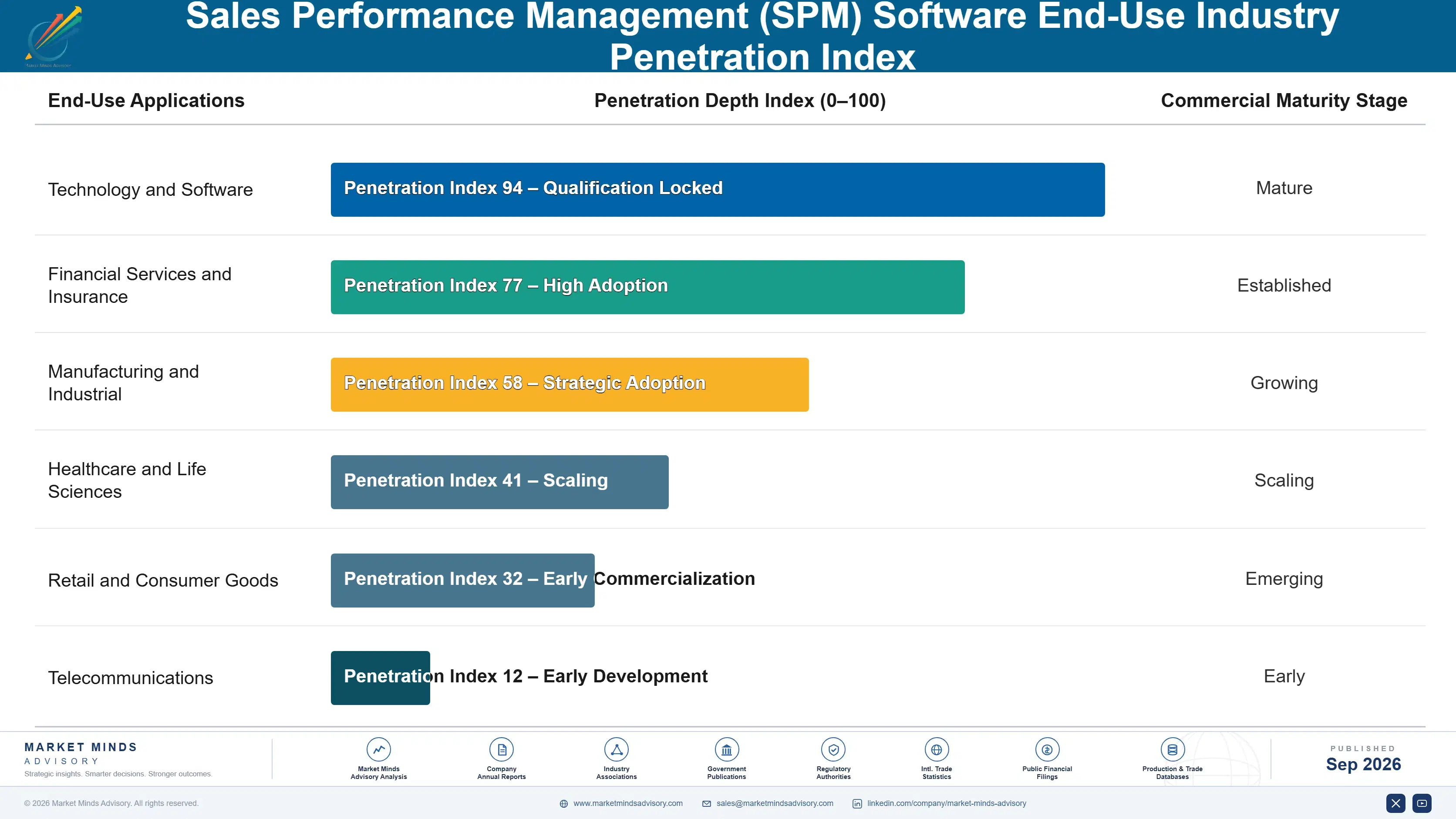 sales-performance-management-spm-software-market-end-use-penetration-index-1789993614863