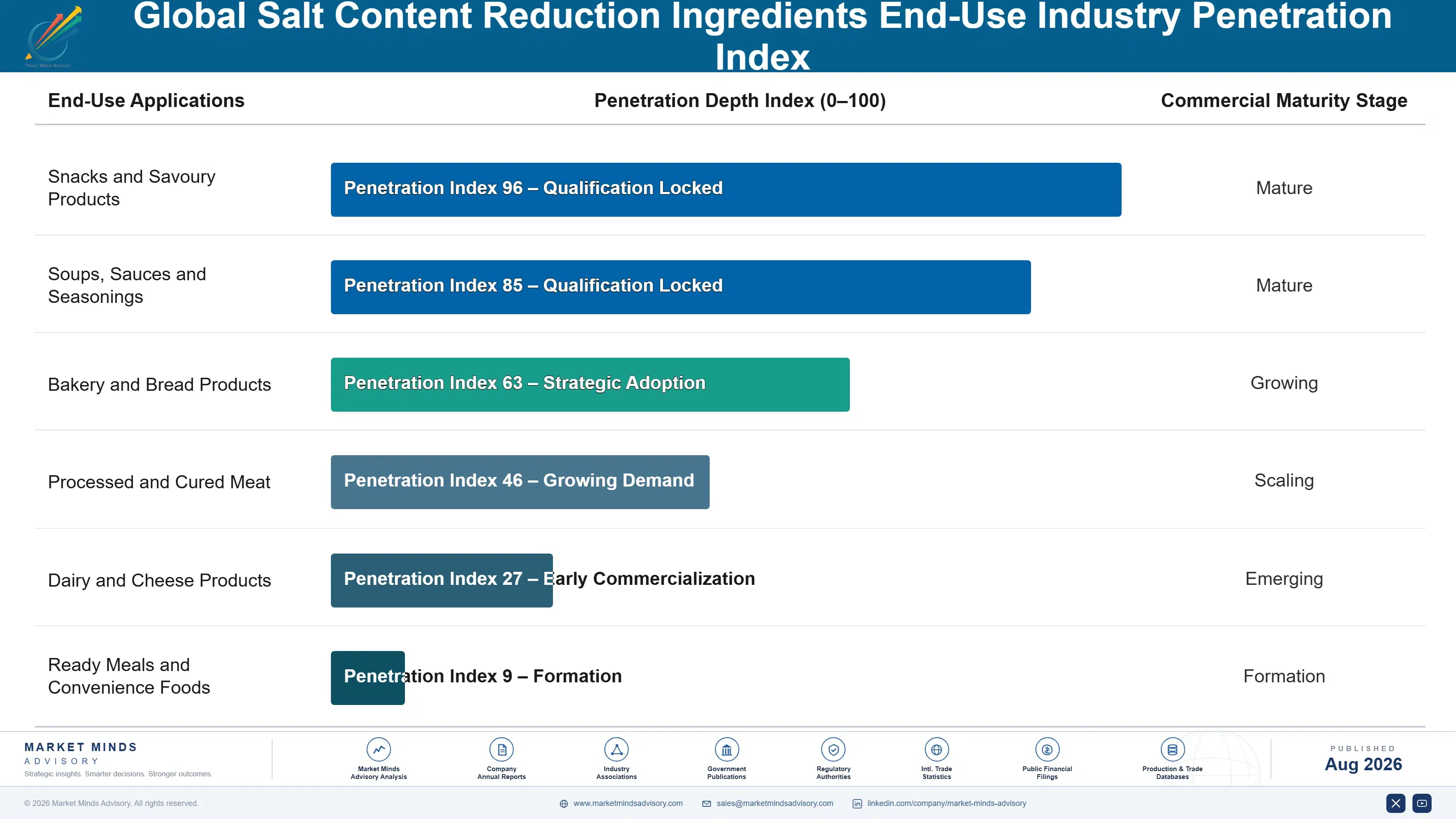 salt-content-reduction-ingredients-market-end-use-penetration-index-1787595042151