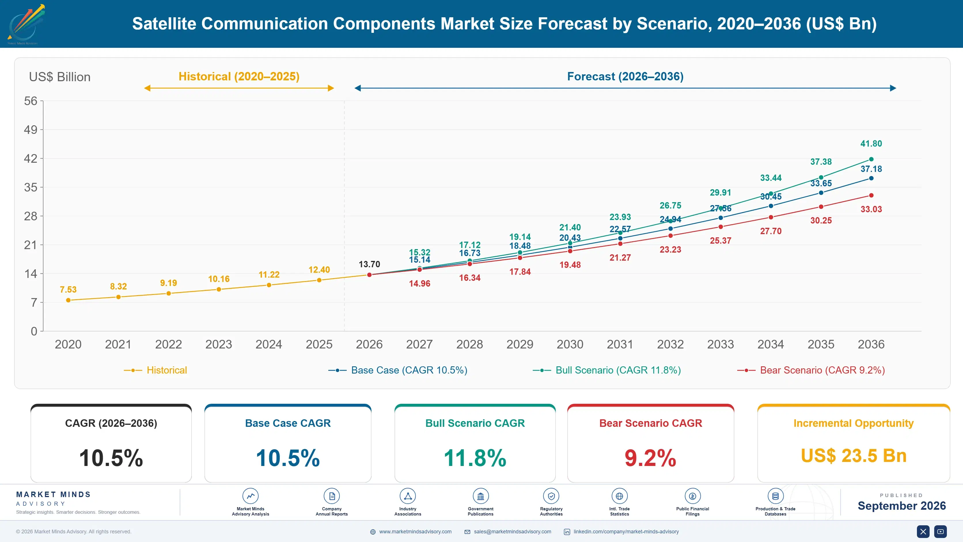 satellite-communication-components-market-size-forecast-scenario-1788417155262