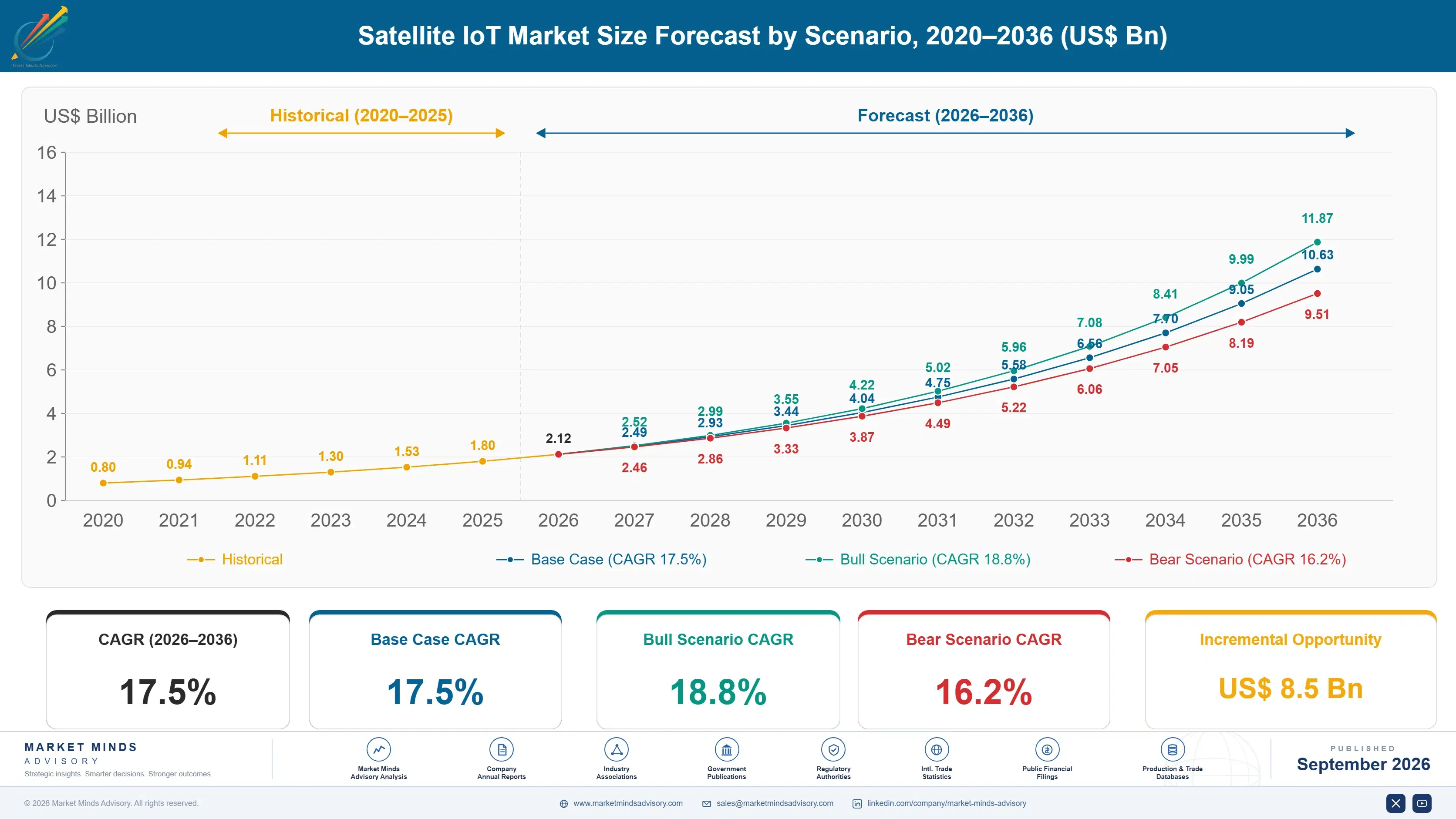 satellite-iot-market-size-forecast-scenario-1788416488802