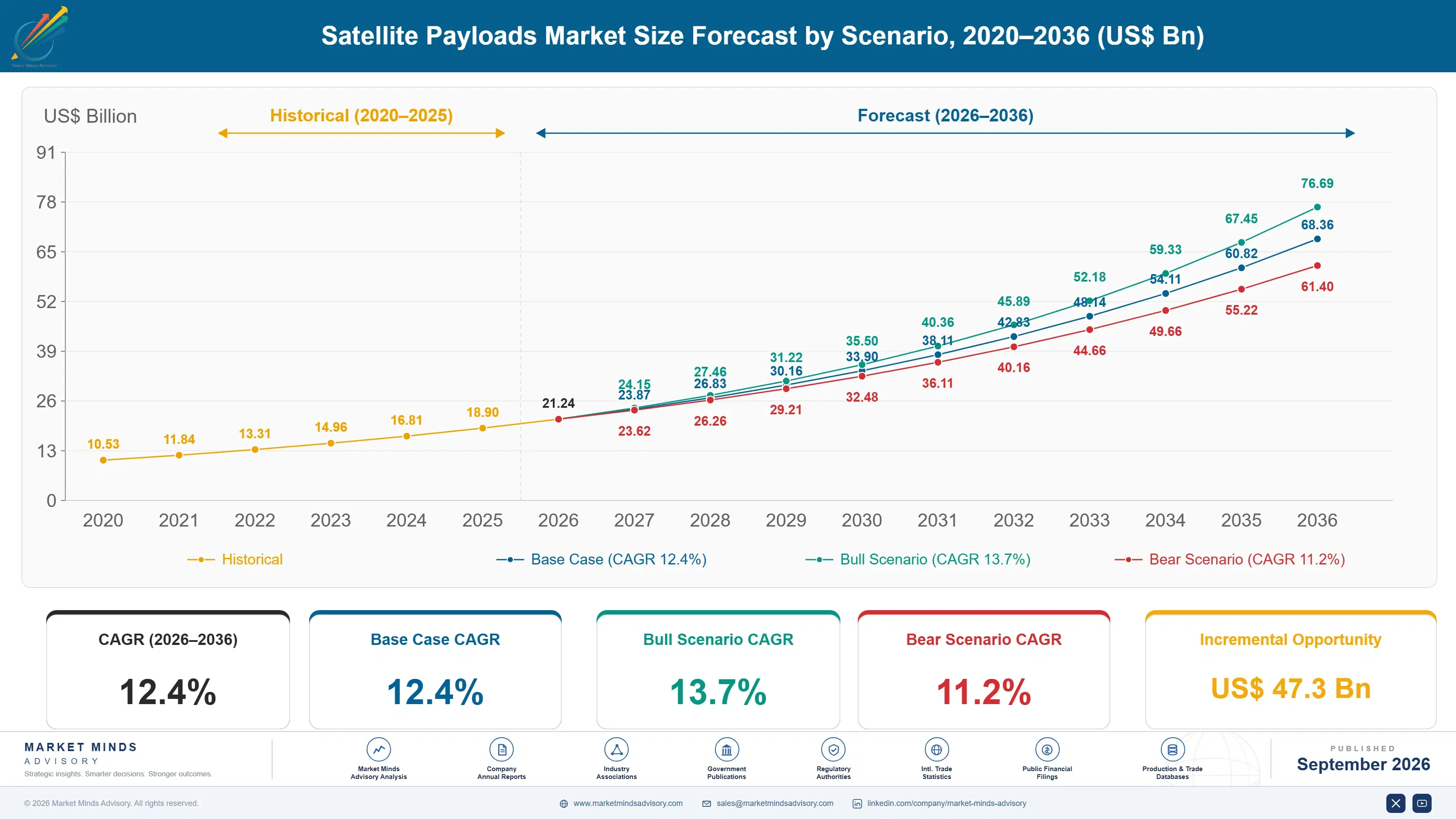 satellite-payloads-market-size-forecast-scenario-1789997538337
