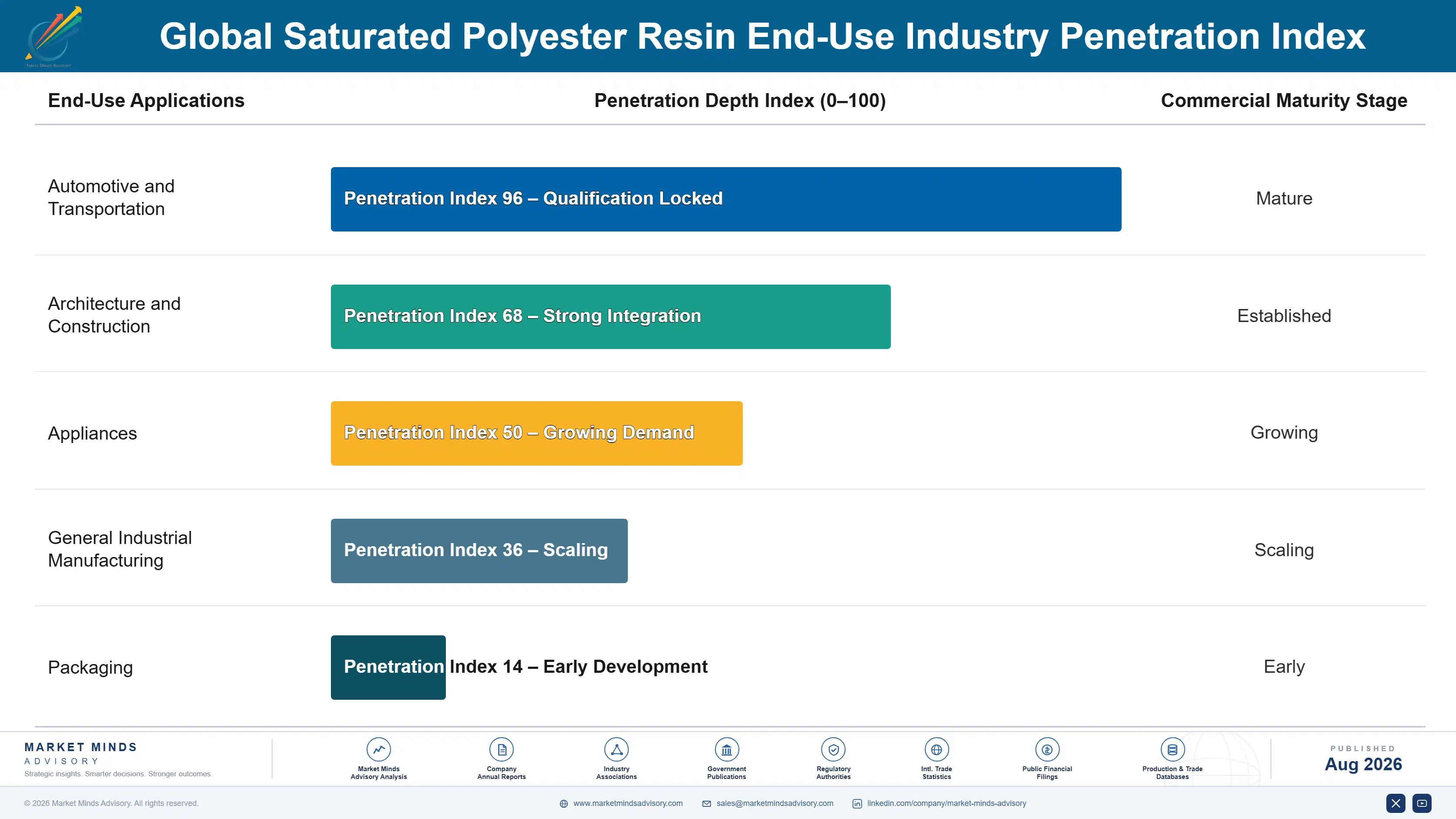 saturated-polyester-resin-market-trends-end-use-penetration-index-1787311183860